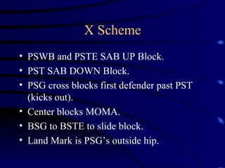 X Scheme PSWB and PSTE SAB UP Block. PST SAB DOWN Block. PSG cross blocks first defender past PST (kicks out). Center blocks MOMA. BSG to BSTE to slide block. Land Mark is PSG’s outside hip. 