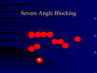Severe Angle Blocking 