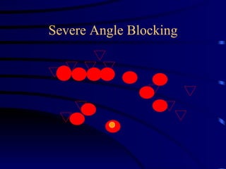 Severe Angle Blocking 