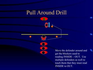 Pull Around Drill Move the defender around and get the blockers used to reading INSIDE – OUT.  Use multiple defenders as well to teach them that they must read INSIDE to OUT.  
