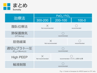まとめ
Sumally
治療法
PaO2 / FiO2
300-200 200-100 100-0
腹臥位療法 ✕
Not recommended
◯
recommended
肺保護換気
(VT 6ml/kg)
◯
recommended
筋弛緩薬 ✕
Not recommended
◯
recommended
適切なプラトー圧
(Pplat< 30cmH2O)
◯
recommended
High PEEP ✕
Not recommended
◯
recommended ※ただし注意が必要
輸液制限 ◯
recommended
Fig. 4. Guide to therapies for ARDS based on P/F ratio
 