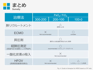 まとめ
Sumally
治療法
PaO2 / FiO2
300-200 200-100 100-0
肺リクルートメント △
症例による
ECMO ✕
Not recommended
◯
consider
昇圧剤 ◯
適切な⼼拍出量を得るために使⽤
経肺圧測定
(⾷道内圧を指標としたPEEP)
◯
recommended ※ただし,データは不⼗分
⼀酸化炭素の吸⼊ ✕
Not recommended
HFOV
(⾼頻度振動換気療法)
✕
Not recommended
△
レスキューとしては有⽤
Fig. 4. Guide to therapies for ARDS based on P/F ratio
 