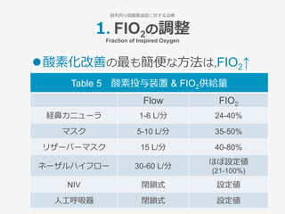 1. FIO2の調整
Fraction of Inspired Oxygen
Table 5 酸素投与装置 & FIO2供給量
Flow FIO2
経⿐カニューラ 1-6 L/分 24-40%
マスク 5-10 L/分 35-50%
リザーバー...