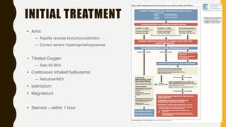 INITIAL TREATMENT
• Aims:
– Rapidly reverse bronchoconstriction
– Correct severe hypercapnia/hypoxemia
• Titrated Oxygen
– Sats 92-95%
• Continuous Inhaled Salbutamol
– Nebulizer/MDI
• Ipatropium
• Magnesium
• Steroids – within 1 hour
 