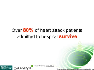 Over 80% of heart attack patients
  admitted to hospital survive




          Source of reference: www.ourkids.net

                                                 The comprehensive risk management plan for life
 