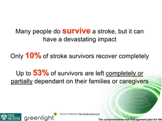 Many people do survive a stroke, but it can
         have a devastating impact

Only 10% of stroke survivors recover completely

 Up to 53% of survivors are left completely or
partially dependant on their families or caregivers




                  Source of reference: http://health.iafrica.com

                                                              The comprehensive risk management plan for life
 