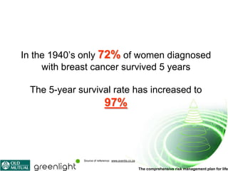 In the 1940’s only 72% of women diagnosed
     with breast cancer survived 5 years

 The 5-year survival rate has increased to
                            97%



             Source of reference: www.aventis.co.za

                                                      The comprehensive risk management plan for life
 