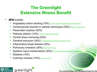 The Greenlight
                Extensive Illness Benefit
•   Mild events:
    •   Angioplasty and/or stenting (10%) Correct a narrowing/blockage of artery(ies)
    •   Cardiovascular keyhole or catheter techniques (30%) Repair a heart valve
    •   Pacemaker insertion (30%)
    •   Pathway ablation (10%) Correct irregular heart beat
    •   Carotid artery narrowing (30%)
    •   Cerebral aneurysm (30%) Enlarged/weakened blood vessel in brain
    •   Inflammatory bowel disease (30%)
    •   Pulmonary embolism (30%) Blood clot in lung
    •   Systemic lupus erythematosis (30%) Immune system acts against own tissues
    •   Diabetes (10%)
    •   Cushing’s disease (10%) Hormone disorder




                                                         The comprehensive risk management plan for life
 