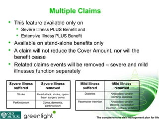 Multiple Claims
•   This feature available only on
      •   Severe Illness PLUS Benefit and
      •   Extensive Illness PLUS Benefit
•   Available on stand-alone benefits only
•   A claim will not reduce the Cover Amount, nor will the
    benefit cease
•   Related claims events will be removed – severe and mild
    illnesses function separately

Severe Illness        Severe Illness               Mild Illness              Mild Illness
  suffered              removed                     suffered                  removed
       Stroke      Heart attack, stroke, open-        Diabetes              Angioplasty and/or
                     heart surgery, coma                                    stenting, diabetes

    Parkinsonism       Coma, dementia,           Pacemaker insertion        Angioplasty and/or
                        parkinsonism                                       stenting, pacemaker
                                                                        insertion, pathway ablation


                                                                 The comprehensive risk management plan for life
 