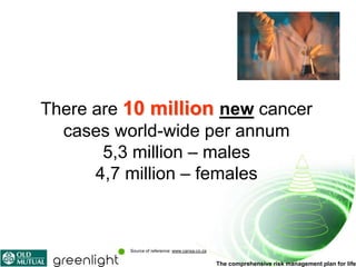 There are 10 million new cancer
  cases world-wide per annum
       5,3 million – males
      4,7 million – females



          Source of reference: www.cansa.co.za

                                                 The comprehensive risk management plan for life
 