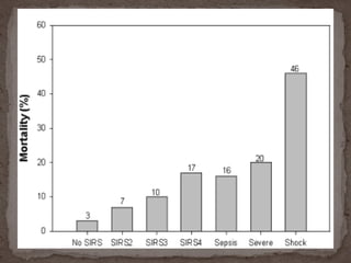 Severe Sepsis And Septic Shock | PDF