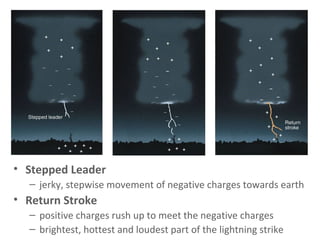 Stepped Leader jerky, stepwise movement of negative charges towards earth Return Stroke positive charges rush up to meet the negative charges  brightest, hottest and loudest part of the lightning strike 