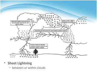 Sheet Lightning between or within clouds 