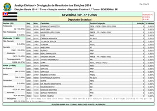 Justiça Eleitoral - Divulgação de Resultado das Eleições 2014 Pág. 11 de 79 
Eleições Gerais 2014 1º Turno - Votação nominal - Deputado Estadual 1.º Turno - SEVERÍNIA / SP 
SEVERÍNIA / SP - 1.º TURNO Atualizado em 
05/10/2014 
Deputado Estadual 19:12:39 
Seções (32) Seq. Núm. Candidato Partido/Coligação Votação % Válidos 
Totalizadas 0241 25105 GRIMALDO MARIETTO DEM - PSDB / DEM / PPS / PRB 0 0,00 % 
32 (100,00%) 0242 44244 MAZE LIMA PRP 0 0,00 % 
Não Totalizadas 0243 15005 MAUREEN LEÃO CURY PMDB - PP / PMDB / PSD 0 0,00 % 
0 (0,00%) 0244 31231 ZEZÉ PHS 0 0,00 % 
Eleitorado (12.421) 0245 65332 CARMEN MIRANDA PC do B 0 0,00 % 
Não Apurado 0246 13004 TELMA DE SOUZA PT 0 0,00 % 
0 (0,00%) 0247 27461 VERENA PSDC 0 0,00 % 
Apurado 0248 13223 AMÉLINHA PT 0 0,00 % 
12.421 (100,00%) 0249 44987 RUFINO PRP 0 0,00 % 
Abstenção 0250 44099 BIDU JORNALISTA PRP 0 0,00 % 
2.413 (19,43%) #0251 15611 VIRGINIA MAURA PMDB - PP / PMDB / PSD 0 0,00 % 
Comparecimento 0252 22125 TIYOKO HASHIMOTO PR 0 0,00 % 
10.008 (80,57%) 0253 50025 STAN PSOL - PSOL / PSTU 0 0,00 % 
Votos (10.008) 0254 31717 MARIANA PHS 0 0,00 % 
em Branco 0255 44005 SANTOS PRP 0 0,00 % 
964 (9,63%) 0256 14618 SANTANA PTB 0 0,00 % 
Nulos 0257 27707 NELSON CHAVES PSDC 0 0,00 % 
309 (3,09%) 0258 65650 MARIANGELA DUARTE PC do B 0 0,00 % 
Pendentes 0259 51001 SETTE PEN 0 0,00 % 
0 (0,00%) 0260 22456 DR. PEDRO MONFORTE PR 0 0,00 % 
Votos Válidos 0261 77144 NELSON BENTO SD 0 0,00 % 
8.735 (87,28%) 0262 13131 MARCOS MARTINS PT 0 0,00 % 
Nominais #0263 14402 SERGIO FERREIRA PTB 0 0,00 % 
7.834 (89,69%) #0264 13444 MARIA HELENA PT 0 0,00 % 
de Legenda # O candidato não teve seus votos totalizados devido a sua situação jurídica, à situação jurídica do seu partido 
901 (10,31%) ou a falecimento. 
ELEIÇÕES GERAIS 2014 1º TURNO - RESULTADO SUJEITO A ALTERAÇÃO 
 