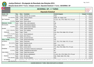 Justiça Eleitoral - Divulgação de Resultado das Eleições 2014 Pág. 12 de 79 
Eleições Gerais 2014 1º Turno - Votação nominal - Deputado Estadual 1.º Turno - SEVERÍNIA / SP 
SEVERÍNIA / SP - 1.º TURNO Atualizado em 
05/10/2014 
Deputado Estadual 19:12:39 
Seções (32) Seq. Núm. Candidato Partido/Coligação Votação % Válidos 
Totalizadas 0265 27033 RAFAEL DE OLIVEIRA PSDC 0 0,00 % 
32 (100,00%) 0266 15556 JOSE ALFREDO PMDB - PP / PMDB / PSD 0 0,00 % 
Não Totalizadas 0267 70107 BENONE PT do B - PSL / PTN / PMN / PTC / PT do B 0 0,00 % 
0 (0,00%) #0268 43510 GATO CELIS PV 0 0,00 % 
Eleitorado (12.421) 0269 40656 DRA. IARA DAREZZO PSB 0 0,00 % 
Não Apurado 0270 54152 PROFESSOR RIBEIRO PPL 0 0,00 % 
0 (0,00%) 0271 28555 PROFESSOR FIRMINO PRTB 0 0,00 % 
Apurado 0272 31444 MARIO MARTINS PHS 0 0,00 % 
12.421 (100,00%) 0273 44440 DR. GABRIEL PRP 0 0,00 % 
Abstenção 0274 19221 YEDA PTN - PSL / PTN / PMN / PTC / PT do B 0 0,00 % 
2.413 (19,43%) 0275 31731 NILZA BARAGLIO PHS 0 0,00 % 
Comparecimento 0276 43878 DR. STELLA PV 0 0,00 % 
10.008 (80,57%) 0277 20456 GILSON NOVAES PSC 0 0,00 % 
Votos (10.008) 0278 14448 NEVES MONTEIRO PTB 0 0,00 % 
em Branco 0279 36034 PADOVAN PTC - PSL / PTN / PMN / PTC / PT do B 0 0,00 % 
964 (9,63%) 0280 51257 DANTAS FILHO PEN 0 0,00 % 
Nulos 0281 50666 SIDNEI LIMA PSOL - PSOL / PSTU 0 0,00 % 
309 (3,09%) 0282 36013 CHICO NETO PTC - PSL / PTN / PMN / PTC / PT do B 0 0,00 % 
Pendentes 0283 44448 STEFANUS FRANCISCO MARQUES PRP 0 0,00 % 
0 (0,00%) 0284 22299 VANDERLINO MACHADO PR 0 0,00 % 
Votos Válidos 0285 14030 DIRETORA ISAURA PTB 0 0,00 % 
8.735 (87,28%) 0286 70670 IDEVAL SIMINININHO PT do B - PSL / PTN / PMN / PTC / PT do B 0 0,00 % 
Nominais 0287 10515 M. MOLINA PRB - PSDB / DEM / PPS / PRB 0 0,00 % 
7.834 (89,69%) 0288 51015 FLAVIO URBANO PEN 0 0,00 % 
de Legenda # O candidato não teve seus votos totalizados devido a sua situação jurídica, à situação jurídica do seu partido 
901 (10,31%) ou a falecimento. 
ELEIÇÕES GERAIS 2014 1º TURNO - RESULTADO SUJEITO A ALTERAÇÃO 
 