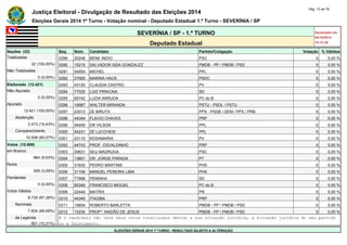 Justiça Eleitoral - Divulgação de Resultado das Eleições 2014 Pág. 13 de 79 
Eleições Gerais 2014 1º Turno - Votação nominal - Deputado Estadual 1.º Turno - SEVERÍNIA / SP 
SEVERÍNIA / SP - 1.º TURNO Atualizado em 
05/10/2014 
Deputado Estadual 19:12:39 
Seções (32) Seq. Núm. Candidato Partido/Coligação Votação % Válidos 
Totalizadas 0289 20248 BENE INDIO PSC 0 0,00 % 
32 (100,00%) 0290 15215 SALVADOR ISSA GONZALEZ PMDB - PP / PMDB / PSD 0 0,00 % 
Não Totalizadas 0291 54554 MICHEL PPL 0 0,00 % 
0 (0,00%) 0292 27000 MARINA HACK PSDC 0 0,00 % 
Eleitorado (12.421) 0293 43120 CLAUDIA CASTRO PV 0 0,00 % 
Não Apurado 0294 77025 LUIZ PIRACAIA SD 0 0,00 % 
0 (0,00%) 0295 65742 LUZIA ARRUDA PC do B 0 0,00 % 
Apurado 0296 16987 WALTER MIRANDA PSTU - PSOL / PSTU 0 0,00 % 
12.421 (100,00%) 0297 23013 ZE BIRUTA PPS - PSDB / DEM / PPS / PRB 0 0,00 % 
Abstenção 0298 44344 FLAVIO CHAVES PRP 0 0,00 % 
2.413 (19,43%) 0299 54400 DR VILSON PPL 0 0,00 % 
Comparecimento 0300 54231 ZE LUCCHESI PPL 0 0,00 % 
10.008 (80,57%) 0301 43110 ROSAMARIA PV 0 0,00 % 
Votos (10.008) 0302 44743 PROF. OSVALDINHO PRP 0 0,00 % 
em Branco 0303 20631 SEU MADRUGA PSC 0 0,00 % 
964 (9,63%) 0304 13601 DR. JORGE PARADA PT 0 0,00 % 
Nulos 0305 31620 PEDRO MARTINS PHS 0 0,00 % 
309 (3,09%) 0306 31106 MANUEL PEREIRA LIMA PHS 0 0,00 % 
Pendentes 0307 77888 PENINHA SD 0 0,00 % 
0 (0,00%) 0308 65349 FRANCISCO MIGUEL PC do B 0 0,00 % 
Votos Válidos 0309 22444 MATRIX PR 0 0,00 % 
8.735 (87,28%) 0310 44345 ITAGIBA PRP 0 0,00 % 
Nominais 0311 15654 ROBERTO BARLETTA PMDB - PP / PMDB / PSD 0 0,00 % 
7.834 (89,69%) 0312 15234 PROFº. WADÃO DE JESUS PMDB - PP / PMDB / PSD 0 0,00 % 
de Legenda # O candidato não teve seus votos totalizados devido a sua situação jurídica, à situação jurídica do seu partido 
901 (10,31%) ou a falecimento. 
ELEIÇÕES GERAIS 2014 1º TURNO - RESULTADO SUJEITO A ALTERAÇÃO 
 