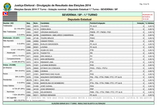 Justiça Eleitoral - Divulgação de Resultado das Eleições 2014 Pág. 16 de 79 
Eleições Gerais 2014 1º Turno - Votação nominal - Deputado Estadual 1.º Turno - SEVERÍNIA / SP 
SEVERÍNIA / SP - 1.º TURNO Atualizado em 
05/10/2014 
Deputado Estadual 19:12:39 
Seções (32) Seq. Núm. Candidato Partido/Coligação Votação % Válidos 
Totalizadas 0361 65670 TAVARES PC do B 0 0,00 % 
32 (100,00%) 0362 14110 CEBOLINHA PTB 0 0,00 % 
Não Totalizadas 0363 15027 VIRGINIA MARQUES PMDB - PP / PMDB / PSD 0 0,00 % 
0 (0,00%) #0364 40789 CAMARINHA / ABELARDO CAMARINHA PSB 0 0,00 % 
Eleitorado (12.421) 0365 27126 TIOZÃO BRUCE PSDC 0 0,00 % 
Não Apurado 0366 40952 OSMAR FÉRES PSB 0 0,00 % 
0 (0,00%) 0367 65653 KHALED MAHASSEN PC do B 0 0,00 % 
Apurado 0368 65321 LIOZINA PC do B 0 0,00 % 
12.421 (100,00%) 0369 14759 VILMA DO SAX PTB 0 0,00 % 
Abstenção 0370 22110 TOZZETTO PR 0 0,00 % 
2.413 (19,43%) 0371 43222 DRA ANGELA PV 0 0,00 % 
Comparecimento 0372 13010 IARA BERNARDI PT 0 0,00 % 
10.008 (80,57%) 0373 14514 RIBAMAR LIMA PTB 0 0,00 % 
Votos (10.008) 0374 31221 LUCIANA BORGES PHS 0 0,00 % 
em Branco 0375 50620 DITINHO DA CONGADA PSOL - PSOL / PSTU 0 0,00 % 
964 (9,63%) 0376 13963 CIDINHA PT 0 0,00 % 
Nulos 0377 31931 MARTINHO DAS VILAS PHS 0 0,00 % 
309 (3,09%) 0378 17234 XIQUINHO ENFERMEIRO PSL - PSL / PTN / PMN / PTC / PT do B 0 0,00 % 
Pendentes #0379 13611 ISAC REIS PT 0 0,00 % 
0 (0,00%) 0380 19193 MARCELINA DO BOMBEIRO PTN - PSL / PTN / PMN / PTC / PT do B 0 0,00 % 
Votos Válidos 0381 51456 JOSÉ DJENAL PEN 0 0,00 % 
8.735 (87,28%) 0382 44123 JOAO BRANDAO PRP 0 0,00 % 
Nominais 0383 33222 DELMONDES PMN - PSL / PTN / PMN / PTC / PT do B 0 0,00 % 
7.834 (89,69%) 0384 65311 SERGIO BENASSI PC do B 0 0,00 % 
de Legenda # O candidato não teve seus votos totalizados devido a sua situação jurídica, à situação jurídica do seu partido 
901 (10,31%) ou a falecimento. 
ELEIÇÕES GERAIS 2014 1º TURNO - RESULTADO SUJEITO A ALTERAÇÃO 
 