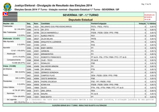 Justiça Eleitoral - Divulgação de Resultado das Eleições 2014 Pág. 17 de 79 
Eleições Gerais 2014 1º Turno - Votação nominal - Deputado Estadual 1.º Turno - SEVERÍNIA / SP 
SEVERÍNIA / SP - 1.º TURNO Atualizado em 
05/10/2014 
Deputado Estadual 19:12:39 
Seções (32) Seq. Núm. Candidato Partido/Coligação Votação % Válidos 
Totalizadas 0385 16321 NELSINHO DOS PREVIDENCIÁRIOS PSTU - PSOL / PSTU 0 0,00 % 
32 (100,00%) 0386 14113 DR. ZITO PTB 0 0,00 % 
Não Totalizadas 0387 45789 DECIO MARMIROLLI PSDB - PSDB / DEM / PPS / PRB 0 0,00 % 
0 (0,00%) 0388 12111 AUREO PRETO PDT 0 0,00 % 
Eleitorado (12.421) 0389 28027 ZILDA MILIAN PRTB 0 0,00 % 
Não Apurado 0390 54992 ARQUITETA LUZINEIDE PPL 0 0,00 % 
0 (0,00%) 0391 31053 JOCA PHS 0 0,00 % 
Apurado 0392 13180 BABY ABRÃO PT 0 0,00 % 
12.421 (100,00%) 0393 43001 GIRIBONI PV 0 0,00 % 
Abstenção 0394 43431 MIRAMONTES PV 0 0,00 % 
2.413 (19,43%) 0395 70121 ROBERTO FRANCISCO PT do B - PSL / PTN / PMN / PTC / PT do B 0 0,00 % 
Comparecimento 0396 65345 CAJE - TECO PC do B 0 0,00 % 
10.008 (80,57%) 0397 40111 RONALDO PSB 0 0,00 % 
Votos (10.008) 0398 43456 SALVADOR ARNONI PV 0 0,00 % 
em Branco 0399 14488 DR. BRASIL PTB 0 0,00 % 
964 (9,63%) 0400 13023 ZERNICE GONZAGA PT 0 0,00 % 
Nulos 0401 25025 CAMPOS FILHO DEM - PSDB / DEM / PPS / PRB 0 0,00 % 
309 (3,09%) 0402 40694 ODETE BARBOSA PSB 0 0,00 % 
Pendentes 0403 55876 PADRE D'ELBOUX PSD - PP / PMDB / PSD 0 0,00 % 
0 (0,00%) 0404 45500 KOWA IHA PSDB - PSDB / DEM / PPS / PRB 0 0,00 % 
Votos Válidos 0405 19900 GILDO PTN - PSL / PTN / PMN / PTC / PT do B 0 0,00 % 
8.735 (87,28%) 0406 51471 DRA. ZIRVA PEN 0 0,00 % 
Nominais 0407 65155 MAURA PC do B 0 0,00 % 
7.834 (89,69%) 0408 13031 MISA BOITO PT 0 0,00 % 
de Legenda # O candidato não teve seus votos totalizados devido a sua situação jurídica, à situação jurídica do seu partido 
901 (10,31%) ou a falecimento. 
ELEIÇÕES GERAIS 2014 1º TURNO - RESULTADO SUJEITO A ALTERAÇÃO 
 