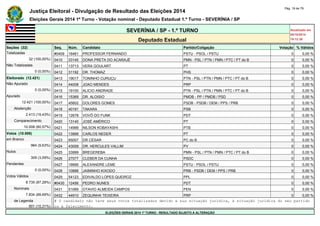Justiça Eleitoral - Divulgação de Resultado das Eleições 2014 Pág. 18 de 79 
Eleições Gerais 2014 1º Turno - Votação nominal - Deputado Estadual 1.º Turno - SEVERÍNIA / SP 
SEVERÍNIA / SP - 1.º TURNO Atualizado em 
05/10/2014 
Deputado Estadual 19:12:39 
Seções (32) Seq. Núm. Candidato Partido/Coligação Votação % Válidos 
Totalizadas #0409 16461 PROFESSOR FERNANDO PSTU - PSOL / PSTU 0 0,00 % 
32 (100,00%) 0410 33145 DONA PRETA DO ACARAJÉ PMN - PSL / PTN / PMN / PTC / PT do B 0 0,00 % 
Não Totalizadas 0411 13713 VERA GOULART PT 0 0,00 % 
0 (0,00%) 0412 31192 DR. THOMAZ PHS 0 0,00 % 
Eleitorado (12.421) 0413 19017 TONINHO CURUÇU PTN - PSL / PTN / PMN / PTC / PT do B 0 0,00 % 
Não Apurado 0414 44008 JOAO MENDES PRP 0 0,00 % 
0 (0,00%) 0415 19100 ALICIO ANDRADE PTN - PSL / PTN / PMN / PTC / PT do B 0 0,00 % 
Apurado 0416 15369 DR. ALOISIO PMDB - PP / PMDB / PSD 0 0,00 % 
12.421 (100,00%) 0417 45602 DOLORES GOMES PSDB - PSDB / DEM / PPS / PRB 0 0,00 % 
Abstenção 0418 40191 TAKARA PSB 0 0,00 % 
2.413 (19,43%) 0419 12678 VOVÔ DO FUNK PDT 0 0,00 % 
Comparecimento 0420 13140 JOSÉ AMÉRICO PT 0 0,00 % 
10.008 (80,57%) 0421 14999 NILSON KOBAYASHI PTB 0 0,00 % 
Votos (10.008) 0422 13999 CARLOS NEDER PT 0 0,00 % 
em Branco 0423 65007 DR CÉSAR PC do B 0 0,00 % 
964 (9,63%) 0424 43009 DR. HERCULES VALLIM PV 0 0,00 % 
Nulos 0425 33999 BREGEREBA PMN - PSL / PTN / PMN / PTC / PT do B 0 0,00 % 
309 (3,09%) 0426 27077 CLEBER DA CUNHA PSDC 0 0,00 % 
Pendentes 0427 16666 ALEXANDRE LEME PSTU - PSOL / PSTU 0 0,00 % 
0 (0,00%) 0428 10888 JAIMINHO KIXODO PRB - PSDB / DEM / PPS / PRB 0 0,00 % 
Votos Válidos 0429 54123 EDIVALDO LOPES QUEIROZ PPL 0 0,00 % 
8.735 (87,28%) #0430 12456 PEDRO NUNES PDT 0 0,00 % 
Nominais 0431 51069 OTAVIO ALMEIDA CAMPOS PEN 0 0,00 % 
7.834 (89,69%) 0432 44910 ZEQUINHA TEIXEIRA PRP 0 0,00 % 
de Legenda # O candidato não teve seus votos totalizados devido a sua situação jurídica, à situação jurídica do seu partido 
901 (10,31%) ou a falecimento. 
ELEIÇÕES GERAIS 2014 1º TURNO - RESULTADO SUJEITO A ALTERAÇÃO 
 