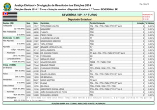 Justiça Eleitoral - Divulgação de Resultado das Eleições 2014 Pág. 19 de 79 
Eleições Gerais 2014 1º Turno - Votação nominal - Deputado Estadual 1.º Turno - SEVERÍNIA / SP 
SEVERÍNIA / SP - 1.º TURNO Atualizado em 
05/10/2014 
Deputado Estadual 19:12:39 
Seções (32) Seq. Núm. Candidato Partido/Coligação Votação % Válidos 
Totalizadas 0433 17617 TOTO TOSCHI DA PG PSL - PSL / PTN / PMN / PTC / PT do B 0 0,00 % 
32 (100,00%) 0434 44678 MANASSEZ PRP 0 0,00 % 
Não Totalizadas 0435 40030 FUMACH PSB 0 0,00 % 
0 (0,00%) 0436 14404 PIERO PAGNI PTB 0 0,00 % 
Eleitorado (12.421) 0437 13003 CLAUDINEI DA AFUSE PT 0 0,00 % 
Não Apurado #0438 31987 MISSIONÁRIO GRECCO PHS 0 0,00 % 
0 (0,00%) 0439 40013 YARA CYRINO PSB 0 0,00 % 
Apurado 0440 43957 GRANDE HOTELO FILHO PV 0 0,00 % 
12.421 (100,00%) 0441 22112 NICE A DIARISTA PR 0 0,00 % 
Abstenção 0442 70888 DR. WILSON PONCE PT do B - PSL / PTN / PMN / PTC / PT do B 0 0,00 % 
2.413 (19,43%) 0443 77100 FERRUGEM SD 0 0,00 % 
Comparecimento 0444 13147 GERALDO CRUZ PT 0 0,00 % 
10.008 (80,57%) 0445 15612 MOACIR GOLEIRO PMDB - PP / PMDB / PSD 0 0,00 % 
Votos (10.008) 0446 77444 DELVAIR PRADO SD 0 0,00 % 
em Branco 0447 23023 CHIQUINHO PEREIRA PPS - PSDB / DEM / PPS / PRB 0 0,00 % 
964 (9,63%) 0448 43100 PELLÉ PV 0 0,00 % 
Nulos 0449 17220 HILARY (HILARIO) PSL - PSL / PTN / PMN / PTC / PT do B 0 0,00 % 
309 (3,09%) 0450 14033 KID BENGALA PTB 0 0,00 % 
Pendentes 0451 65457 MARIA MARTINS PC do B 0 0,00 % 
0 (0,00%) 0452 17321 ELIANA PSL - PSL / PTN / PMN / PTC / PT do B 0 0,00 % 
Votos Válidos 0453 10789 IZILDINHA PRB - PSDB / DEM / PPS / PRB 0 0,00 % 
8.735 (87,28%) 0454 19194 ASSISTENTE SOCIAL VERA PTN - PSL / PTN / PMN / PTC / PT do B 0 0,00 % 
Nominais 0455 31690 JOÃO EVANGELISTA DO POVO PHS 0 0,00 % 
7.834 (89,69%) 0456 54989 ROSANGELA ZANON PPL 0 0,00 % 
de Legenda # O candidato não teve seus votos totalizados devido a sua situação jurídica, à situação jurídica do seu partido 
901 (10,31%) ou a falecimento. 
ELEIÇÕES GERAIS 2014 1º TURNO - RESULTADO SUJEITO A ALTERAÇÃO 
 