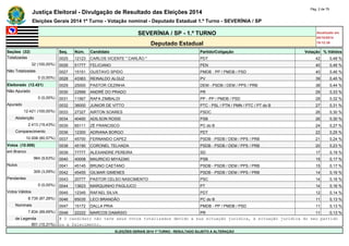 Justiça Eleitoral - Divulgação de Resultado das Eleições 2014 Pág. 2 de 79 
Eleições Gerais 2014 1º Turno - Votação nominal - Deputado Estadual 1.º Turno - SEVERÍNIA / SP 
SEVERÍNIA / SP - 1.º TURNO Atualizado em 
05/10/2014 
Deputado Estadual 19:12:39 
Seções (32) Seq. Núm. Candidato Partido/Coligação Votação % Válidos 
Totalizadas 0025 12123 CARLOS VICENTE " CARLÃO " PDT 42 0,48 % 
32 (100,00%) 0026 51777 FELICIANO PEN 40 0,46 % 
Não Totalizadas 0027 15151 GUSTAVO SPIDO PMDB - PP / PMDB / PSD 40 0,46 % 
0 (0,00%) 0028 43363 REINALDO ALGUZ PV 39 0,45 % 
Eleitorado (12.421) 0029 25000 PASTOR CEZINHA DEM - PSDB / DEM / PPS / PRB 38 0,44 % 
Não Apurado 0030 22999 ANDRÉ DO PRADO PR 29 0,33 % 
0 (0,00%) 0031 11567 RAFA ZIMBALDI PP - PP / PMDB / PSD 28 0,32 % 
Apurado 0032 36000 JUNIOR DE VITTO PTC - PSL / PTN / PMN / PTC / PT do B 27 0,31 % 
12.421 (100,00%) 0033 27327 AIRTON SOARES PSDC 26 0,30 % 
Abstenção 0034 40400 ADILSON ROSSI PSB 26 0,30 % 
2.413 (19,43%) 0035 65111 ZÉ FRANCISCO PC do B 24 0,27 % 
Comparecimento 0036 12300 ADRIANA BORGO PDT 22 0,25 % 
10.008 (80,57%) 0037 45700 FERNANDO CAPEZ PSDB - PSDB / DEM / PPS / PRB 21 0,24 % 
Votos (10.008) 0038 45190 CORONEL TELHADA PSDB - PSDB / DEM / PPS / PRB 20 0,23 % 
em Branco 0039 77777 ALEXANDRE PEREIRA SD 17 0,19 % 
964 (9,63%) 0040 40008 MAURICIO MIYAZAKI PSB 15 0,17 % 
Nulos 0041 45145 BRUNO CAETANO PSDB - PSDB / DEM / PPS / PRB 15 0,17 % 
309 (3,09%) 0042 45455 GILMAR GIMENES PSDB - PSDB / DEM / PPS / PRB 14 0,16 % 
Pendentes 0043 20777 PASTOR CELSO NASCIMENTO PSC 14 0,16 % 
0 (0,00%) 0044 13623 MARQUINHO PAGLIUCO PT 14 0,16 % 
Votos Válidos 0045 12345 RAFAEL SILVA PDT 12 0,14 % 
8.735 (87,28%) 0046 65035 LECI BRANDÃO PC do B 11 0,13 % 
Nominais 0047 15172 DALLA PRIA PMDB - PP / PMDB / PSD 11 0,13 % 
7.834 (89,69%) 0048 22222 MARCOS DAMÁSIO PR 11 0,13 % 
de Legenda # O candidato não teve seus votos totalizados devido a sua situação jurídica, à situação jurídica do seu partido 
901 (10,31%) ou a falecimento. 
ELEIÇÕES GERAIS 2014 1º TURNO - RESULTADO SUJEITO A ALTERAÇÃO 
 