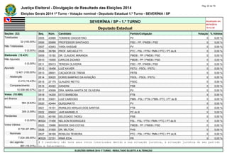 Justiça Eleitoral - Divulgação de Resultado das Eleições 2014 Pág. 22 de 79 
Eleições Gerais 2014 1º Turno - Votação nominal - Deputado Estadual 1.º Turno - SEVERÍNIA / SP 
SEVERÍNIA / SP - 1.º TURNO Atualizado em 
05/10/2014 
Deputado Estadual 19:12:39 
Seções (32) Seq. Núm. Candidato Partido/Coligação Votação % Válidos 
Totalizadas 0505 43999 TONINHO DAGOSTINO PV 0 0,00 % 
32 (100,00%) 0506 55899 PROFESSOR SANTIAGO PSD - PP / PMDB / PSD 0 0,00 % 
Não Totalizadas 0507 43943 YARA KASSAB PV 0 0,00 % 
0 (0,00%) 0508 36789 PROF. MICHELETTI PTC - PSL / PTN / PMN / PTC / PT do B 0 0,00 % 
Eleitorado (12.421) 0509 15192 DR. CLÁUDIO MIRANDA PMDB - PP / PMDB / PSD 0 0,00 % 
Não Apurado 0510 15555 CARLOS ZICARDI PMDB - PP / PMDB / PSD 0 0,00 % 
0 (0,00%) 0511 55013 TERESA OLIVEIRA PSD - PP / PMDB / PSD 0 0,00 % 
Apurado 0512 16456 LUIZ XAVIER PSTU - PSOL / PSTU 0 0,00 % 
12.421 (100,00%) 0513 28001 CAÇADOR DE TRENS PRTB 0 0,00 % 
Abstenção 0514 50020 DORIS SAMPAIO DA AVIAÇÃO PSOL - PSOL / PSTU 0 0,00 % 
2.413 (19,43%) 0515 27175 CLAUDIO NETTO PSDC 0 0,00 % 
Comparecimento 0516 40222 GANDINI PSB 0 0,00 % 
10.008 (80,57%) 0517 43099 DRA. MARIA MARTA DE OLIVEIRA PV 0 0,00 % 
Votos (10.008) 0518 14200 DITO BARBOSA PTB 0 0,00 % 
em Branco 0519 33001 LUIZ CARDOSO PMN - PSL / PTN / PMN / PTC / PT do B 0 0,00 % 
964 (9,63%) 0520 43444 QUIQUINATO PV 0 0,00 % 
Nulos 0521 14101 IRANILDO ARAUJO DOS SANTOS PTB 0 0,00 % 
309 (3,09%) 0522 65600 JAIR MARMELO PC do B 0 0,00 % 
Pendentes 0523 40190 DELEGADO TADEU PSB 0 0,00 % 
0 (0,00%) #0524 17456 NELSON RODRIGUES PSL - PSL / PTN / PMN / PTC / PT do B 0 0,00 % 
Votos Válidos 0525 15686 BIGODE DAS COTAS PMDB - PP / PMDB / PSD 0 0,00 % 
8.735 (87,28%) 0526 31500 DR. MILTON PHS 0 0,00 % 
Nominais 0527 36169 ROSILDA TEIXEIRA PTC - PSL / PTN / PMN / PTC / PT do B 0 0,00 % 
7.834 (89,69%) #0528 22331 IRMÃ IEDA PR 0 0,00 % 
de Legenda # O candidato não teve seus votos totalizados devido a sua situação jurídica, à situação jurídica do seu partido 
901 (10,31%) ou a falecimento. 
ELEIÇÕES GERAIS 2014 1º TURNO - RESULTADO SUJEITO A ALTERAÇÃO 
 
