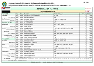 Justiça Eleitoral - Divulgação de Resultado das Eleições 2014 Pág. 23 de 79 
Eleições Gerais 2014 1º Turno - Votação nominal - Deputado Estadual 1.º Turno - SEVERÍNIA / SP 
SEVERÍNIA / SP - 1.º TURNO Atualizado em 
05/10/2014 
Deputado Estadual 19:12:39 
Seções (32) Seq. Núm. Candidato Partido/Coligação Votação % Válidos 
Totalizadas 0529 65690 ANTONIO CLAUDIO DA RADIO PC do B 0 0,00 % 
32 (100,00%) 0530 31016 ANTONIO LAZARO PHS 0 0,00 % 
Não Totalizadas 0531 15432 SOLANGE MARTINS PMDB - PP / PMDB / PSD 0 0,00 % 
0 (0,00%) 0532 40413 TADEU MENEZES PSB 0 0,00 % 
Eleitorado (12.421) 0533 77123 CLÁUDIO PRADO SD 0 0,00 % 
Não Apurado 0534 50700 HORÁCIO NETO PSOL - PSOL / PSTU 0 0,00 % 
0 (0,00%) 0535 22633 JULIO DUTRA PR 0 0,00 % 
Apurado 0536 36190 WAGNER PEDRO PTC - PSL / PTN / PMN / PTC / PT do B 0 0,00 % 
12.421 (100,00%) 0537 20102 GRAÇA BURE PSC 0 0,00 % 
Abstenção 0538 14056 DIRCEU MENDES PTB 0 0,00 % 
2.413 (19,43%) 0539 33789 MARCOS DE ABREU PMN - PSL / PTN / PMN / PTC / PT do B 0 0,00 % 
Comparecimento #0540 31622 PROFESSOR PENINHA PHS 0 0,00 % 
10.008 (80,57%) 0541 14058 PROF. WAGNER JARDIM PTB 0 0,00 % 
Votos (10.008) 0542 15323 MARCELO FACHINI PMDB - PP / PMDB / PSD 0 0,00 % 
em Branco 0543 15040 MÁRIO CAMARGO PMDB - PP / PMDB / PSD 0 0,00 % 
964 (9,63%) 0544 22011 ARMANDO DA FARMÁCIA PR 0 0,00 % 
Nulos 0545 33121 MARCOS DO VALE PMN - PSL / PTN / PMN / PTC / PT do B 0 0,00 % 
309 (3,09%) 0546 65799 JOÃO PAULO PC do B 0 0,00 % 
Pendentes 0547 45677 IDONILDES PSDB - PSDB / DEM / PPS / PRB 0 0,00 % 
0 (0,00%) 0548 40540 DR. PAULO EDUARDO DE SOUZA PSB 0 0,00 % 
Votos Válidos 0549 14095 TENENTE SERGIO PTB 0 0,00 % 
8.735 (87,28%) 0550 33133 ANTONIO BIRO BIRO PMN - PSL / PTN / PMN / PTC / PT do B 0 0,00 % 
Nominais 0551 14555 CIDINHA SIMIONATO PTB 0 0,00 % 
7.834 (89,69%) 0552 29290 LEVI SOTTO PCO 0 0,00 % 
de Legenda # O candidato não teve seus votos totalizados devido a sua situação jurídica, à situação jurídica do seu partido 
901 (10,31%) ou a falecimento. 
ELEIÇÕES GERAIS 2014 1º TURNO - RESULTADO SUJEITO A ALTERAÇÃO 
 