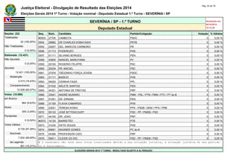 Justiça Eleitoral - Divulgação de Resultado das Eleições 2014 Pág. 24 de 79 
Eleições Gerais 2014 1º Turno - Votação nominal - Deputado Estadual 1.º Turno - SEVERÍNIA / SP 
SEVERÍNIA / SP - 1.º TURNO Atualizado em 
05/10/2014 
Deputado Estadual 19:12:39 
Seções (32) Seq. Núm. Candidato Partido/Coligação Votação % Válidos 
Totalizadas #0553 27700 CAMBOTA PSDC 0 0,00 % 
32 (100,00%) 0554 28882 DR CHARLES KOBAYASHI PRTB 0 0,00 % 
Não Totalizadas 0555 22007 DEL. MARCOS CARNEIRO PR 0 0,00 % 
0 (0,00%) 0556 31113 PODEROZO PHS 0 0,00 % 
Eleitorado (12.421) 0557 51111 SILVANO BORGES PEN 0 0,00 % 
Não Apurado 0558 43600 MANOEL MARUYAMA PV 0 0,00 % 
0 (0,00%) 0559 20193 ROGERIO FELIPPE PSC 0 0,00 % 
Apurado 0560 20234 PR. MACIEL PSC 0 0,00 % 
12.421 (100,00%) 0561 27576 TIÃOZINHO FORÇA JOVEM PSDC 0 0,00 % 
Abstenção 0562 31111 BASÍLIO PHS 0 0,00 % 
2.413 (19,43%) 0563 54020 CIDINHA FAIZA PPL 0 0,00 % 
Comparecimento 0564 51032 ARLETE SANTOS PEN 0 0,00 % 
10.008 (80,57%) 0565 44321 ANTONIA DE FREITAS PRP 0 0,00 % 
Votos (10.008) 0566 33541 ANDRÉ MURARO PMN - PSL / PTN / PMN / PTC / PT do B 0 0,00 % 
em Branco 0567 51051 DR. ERNANI PEN 0 0,00 % 
964 (9,63%) 0568 31100 FLAVIA CAMARGO PHS 0 0,00 % 
Nulos 0569 23021 TERESA KIOKO PPS - PSDB / DEM / PPS / PRB 0 0,00 % 
309 (3,09%) 0570 55133 JOSÉ BITTENCOURT PSD - PP / PMDB / PSD 0 0,00 % 
Pendentes 0571 44100 DR. JOAO PRP 0 0,00 % 
0 (0,00%) #0572 14130 BARRETÃO PTB 0 0,00 % 
Votos Válidos 0573 31234 IVETE SOUZA PHS 0 0,00 % 
8.735 (87,28%) 0574 65651 WAGNER GOMES PC do B 0 0,00 % 
Nominais 0575 44356 PROFESSOR CIDO PRP 0 0,00 % 
7.834 (89,69%) 0576 55811 CLEIDE DO DIC PSD - PP / PMDB / PSD 0 0,00 % 
de Legenda # O candidato não teve seus votos totalizados devido a sua situação jurídica, à situação jurídica do seu partido 
901 (10,31%) ou a falecimento. 
ELEIÇÕES GERAIS 2014 1º TURNO - RESULTADO SUJEITO A ALTERAÇÃO 
 