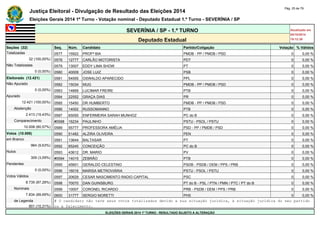 Justiça Eleitoral - Divulgação de Resultado das Eleições 2014 Pág. 25 de 79 
Eleições Gerais 2014 1º Turno - Votação nominal - Deputado Estadual 1.º Turno - SEVERÍNIA / SP 
SEVERÍNIA / SP - 1.º TURNO Atualizado em 
05/10/2014 
Deputado Estadual 19:12:39 
Seções (32) Seq. Núm. Candidato Partido/Coligação Votação % Válidos 
Totalizadas 0577 15922 PROFª BIA PMDB - PP / PMDB / PSD 0 0,00 % 
32 (100,00%) 0578 12777 CARLÃO MOTORISTA PDT 0 0,00 % 
Não Totalizadas 0579 13007 EDDY LIMA SHOW PT 0 0,00 % 
0 (0,00%) 0580 40009 JOSE LUIZ PSB 0 0,00 % 
Eleitorado (12.421) 0581 54555 OSWALDO APARECIDO PPL 0 0,00 % 
Não Apurado 0582 15034 MUG PMDB - PP / PMDB / PSD 0 0,00 % 
0 (0,00%) 0583 14669 LUCIMAR FREIRE PTB 0 0,00 % 
Apurado 0584 22552 GRAÇA DIAS PR 0 0,00 % 
12.421 (100,00%) 0585 15450 DR HUMBERTO PMDB - PP / PMDB / PSD 0 0,00 % 
Abstenção 0586 14002 RUSSOMANNO PTB 0 0,00 % 
2.413 (19,43%) 0587 65055 ENFERMEIRA SARAH MUNHOZ PC do B 0 0,00 % 
Comparecimento #0588 16234 PAULINHO PSTU - PSOL / PSTU 0 0,00 % 
10.008 (80,57%) 0589 55777 PROFESSORA AMÉLIA PSD - PP / PMDB / PSD 0 0,00 % 
Votos (10.008) 0590 51482 ALZIRA OLIVEIRA PEN 0 0,00 % 
em Branco 0591 13644 BALTASAR PT 0 0,00 % 
964 (9,63%) 0592 65245 CONCEIÇÃO PC do B 0 0,00 % 
Nulos 0593 43612 DR. MARIO PV 0 0,00 % 
309 (3,09%) #0594 14015 ZEBRÃO PTB 0 0,00 % 
Pendentes 0595 45601 GERALDO CELESTINO PSDB - PSDB / DEM / PPS / PRB 0 0,00 % 
0 (0,00%) 0596 16016 MARISA METROVIÁRIA PSTU - PSOL / PSTU 0 0,00 % 
Votos Válidos 0597 20629 CESAR NASCIMENTO RADIO CAPITAL PSC 0 0,00 % 
8.735 (87,28%) 0598 70070 DAN GUINSBURG PT do B - PSL / PTN / PMN / PTC / PT do B 0 0,00 % 
Nominais 0599 10007 CORONEL RICARDO PRB - PSDB / DEM / PPS / PRB 0 0,00 % 
7.834 (89,69%) 0600 31777 SERGIO MORETTI PHS 0 0,00 % 
de Legenda # O candidato não teve seus votos totalizados devido a sua situação jurídica, à situação jurídica do seu partido 
901 (10,31%) ou a falecimento. 
ELEIÇÕES GERAIS 2014 1º TURNO - RESULTADO SUJEITO A ALTERAÇÃO 
 