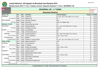 Justiça Eleitoral - Divulgação de Resultado das Eleições 2014 Pág. 26 de 79 
Eleições Gerais 2014 1º Turno - Votação nominal - Deputado Estadual 1.º Turno - SEVERÍNIA / SP 
SEVERÍNIA / SP - 1.º TURNO Atualizado em 
05/10/2014 
Deputado Estadual 19:12:39 
Seções (32) Seq. Núm. Candidato Partido/Coligação Votação % Válidos 
Totalizadas 0601 70007 FRANKLIN PT do B - PSL / PTN / PMN / PTC / PT do B 0 0,00 % 
32 (100,00%) 0602 13113 MARCIA LIA PT 0 0,00 % 
Não Totalizadas #0603 51333 WILSON TRINDADE PEN 0 0,00 % 
0 (0,00%) 0604 55432 ZÉ DA MIX PSD - PP / PMDB / PSD 0 0,00 % 
Eleitorado (12.421) 0605 13789 PROFESSOR BACCHIM PT 0 0,00 % 
Não Apurado 0606 17200 EDISON RIBEIRO PSL - PSL / PTN / PMN / PTC / PT do B 0 0,00 % 
0 (0,00%) #0607 65213 GARRIDO DO BOXE PC do B 0 0,00 % 
Apurado 0608 12628 LUCI BARROS PDT 0 0,00 % 
12.421 (100,00%) 0609 77880 PROFESSORA NILVA SD 0 0,00 % 
Abstenção 0610 17020 OZEIAS MODESTO PSL - PSL / PTN / PMN / PTC / PT do B 0 0,00 % 
2.413 (19,43%) 0611 50051 CHICO SOBRINHO PSOL - PSOL / PSTU 0 0,00 % 
Comparecimento 0612 13110 BARBA PT 0 0,00 % 
10.008 (80,57%) 0613 70555 MARIETTE CABELEIREIRA PT do B - PSL / PTN / PMN / PTC / PT do B 0 0,00 % 
Votos (10.008) 0614 44999 REGINA ESPÓSITO PRP 0 0,00 % 
em Branco #0615 43311 PAULO MÜLLER PV 0 0,00 % 
964 (9,63%) 0616 14990 J. DORIAN PTB 0 0,00 % 
Nulos #0617 50881 DANIEL BELARMINO PSOL - PSOL / PSTU 0 0,00 % 
309 (3,09%) 0618 44158 TONINHO DA GUARDA PRP 0 0,00 % 
Pendentes 0619 44567 MARCIA CASATI PRP 0 0,00 % 
0 (0,00%) 0620 22789 ENGENHEIRO DANIEL ROSSI PR 0 0,00 % 
Votos Válidos 0621 16876 SÉRGIO KOEI PSTU - PSOL / PSTU 0 0,00 % 
8.735 (87,28%) 0622 14700 ROSANGELA NOGUEIRA PTB 0 0,00 % 
Nominais 0623 44233 MEU JOVEM PRP 0 0,00 % 
7.834 (89,69%) 0624 20333 CELSINHO DO SINDICATO PSC 0 0,00 % 
de Legenda # O candidato não teve seus votos totalizados devido a sua situação jurídica, à situação jurídica do seu partido 
901 (10,31%) ou a falecimento. 
ELEIÇÕES GERAIS 2014 1º TURNO - RESULTADO SUJEITO A ALTERAÇÃO 
 