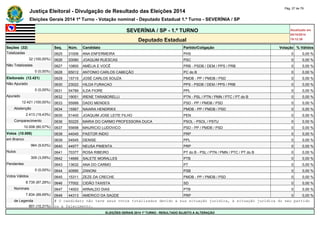 Justiça Eleitoral - Divulgação de Resultado das Eleições 2014 Pág. 27 de 79 
Eleições Gerais 2014 1º Turno - Votação nominal - Deputado Estadual 1.º Turno - SEVERÍNIA / SP 
SEVERÍNIA / SP - 1.º TURNO Atualizado em 
05/10/2014 
Deputado Estadual 19:12:39 
Seções (32) Seq. Núm. Candidato Partido/Coligação Votação % Válidos 
Totalizadas 0625 31006 ANA ENFERMEIRA PHS 0 0,00 % 
32 (100,00%) 0626 20080 JOAQUIM RUESCAS PSC 0 0,00 % 
Não Totalizadas 0627 10800 AMÉLIA E VOCÊ PRB - PSDB / DEM / PPS / PRB 0 0,00 % 
0 (0,00%) 0628 65012 ANTONIO CARLOS CABEÇÃO PC do B 0 0,00 % 
Eleitorado (12.421) 0629 15715 JOSÉ CARLOS SOUZA PMDB - PP / PMDB / PSD 0 0,00 % 
Não Apurado 0630 23022 HILDA FURACAO PPS - PSDB / DEM / PPS / PRB 0 0,00 % 
0 (0,00%) 0631 54789 ILDA FIORE PPL 0 0,00 % 
Apurado 0632 19051 IRENE TARABORELLI PTN - PSL / PTN / PMN / PTC / PT do B 0 0,00 % 
12.421 (100,00%) 0633 55999 DADO MENDES PSD - PP / PMDB / PSD 0 0,00 % 
Abstenção 0634 15567 NAIARA HENDRIKX PMDB - PP / PMDB / PSD 0 0,00 % 
2.413 (19,43%) 0635 51400 JOAQUIM JOSE LEITE FILHO PEN 0 0,00 % 
Comparecimento 0636 50225 MARIA DO CARMO PROFESSORA DUCA PSOL - PSOL / PSTU 0 0,00 % 
10.008 (80,57%) 0637 55698 MAURICIO LUDOVICO PSD - PP / PMDB / PSD 0 0,00 % 
Votos (10.008) 0638 44045 PASTOR INDIO PRP 0 0,00 % 
em Branco 0639 54545 DENISE PPL 0 0,00 % 
964 (9,63%) 0640 44977 NEUSA PIMENTA PRP 0 0,00 % 
Nulos 0641 70377 ROSA RIBEIRO PT do B - PSL / PTN / PMN / PTC / PT do B 0 0,00 % 
309 (3,09%) 0642 14666 SALETE MORALLES PTB 0 0,00 % 
Pendentes 0643 13632 ANA DO CARMO PT 0 0,00 % 
0 (0,00%) 0644 40990 ZANONI PSB 0 0,00 % 
Votos Válidos 0645 15311 ZEZE DA CRECHE PMDB - PP / PMDB / PSD 0 0,00 % 
8.735 (87,28%) 0646 77002 CIDÃO TAXISTA SD 0 0,00 % 
Nominais 0647 14003 ARNALDO DIAS PTB 0 0,00 % 
7.834 (89,69%) 0648 44313 AMERICO DA SAÚDE PRP 0 0,00 % 
de Legenda # O candidato não teve seus votos totalizados devido a sua situação jurídica, à situação jurídica do seu partido 
901 (10,31%) ou a falecimento. 
ELEIÇÕES GERAIS 2014 1º TURNO - RESULTADO SUJEITO A ALTERAÇÃO 
 