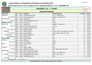 Justiça Eleitoral - Divulgação de Resultado das Eleições 2014 Pág. 28 de 79 
Eleições Gerais 2014 1º Turno - Votação nominal - Deputado Estadual 1.º Turno - SEVERÍNIA / SP 
SEVERÍNIA / SP - 1.º TURNO Atualizado em 
05/10/2014 
Deputado Estadual 19:12:39 
Seções (32) Seq. Núm. Candidato Partido/Coligação Votação % Válidos 
Totalizadas 0649 11007 ADRIANA MAGALHÃES PP - PP / PMDB / PSD 0 0,00 % 
32 (100,00%) 0650 15115 CARLINHOS SOUZA PMDB - PP / PMDB / PSD 0 0,00 % 
Não Totalizadas 0651 31800 MATUSALEM PHS 0 0,00 % 
0 (0,00%) 0652 31051 CÍCERA BEZERRA DA SILVA PHS 0 0,00 % 
Eleitorado (12.421) 0653 90014 ALINE ALVES PROS 0 0,00 % 
Não Apurado 0654 15111 FREIRE 15111 PMDB - PP / PMDB / PSD 0 0,00 % 
0 (0,00%) 0655 65065 PROFº RIVALDO NOVAES PC do B 0 0,00 % 
Apurado 0656 14150 RADIALISTA EDSON LEITE PTB 0 0,00 % 
12.421 (100,00%) 0657 44745 JORGE PEREIRA PRP 0 0,00 % 
Abstenção 0658 70171 GRETE COVER PT do B - PSL / PTN / PMN / PTC / PT do B 0 0,00 % 
2.413 (19,43%) 0659 45888 CESAR ROMÃO PSDB - PSDB / DEM / PPS / PRB 0 0,00 % 
Comparecimento 0660 14001 MARCOS MANZANO PTB 0 0,00 % 
10.008 (80,57%) 0661 43000 CARLOS PAZ PV 0 0,00 % 
Votos (10.008) 0662 14145 MARIA TERESA PTB 0 0,00 % 
em Branco 0663 31793 PEDROSA PHS 0 0,00 % 
964 (9,63%) 0664 90123 JOÃO ARAUJO PROS 0 0,00 % 
Nulos 0665 40500 LUIZ VERGARA PSB 0 0,00 % 
309 (3,09%) 0666 22100 ZUCA PR 0 0,00 % 
Pendentes 0667 31013 PAULO GOMES PHS 0 0,00 % 
0 (0,00%) 0668 23623 ROBERTO MORAIS PPS - PSDB / DEM / PPS / PRB 0 0,00 % 
Votos Válidos 0669 43789 PROF. MARILDA WATANABE PV 0 0,00 % 
8.735 (87,28%) 0670 15666 LINEU GUIMALHAES FILHO PMDB - PP / PMDB / PSD 0 0,00 % 
Nominais 0671 50120 PROFESSOR MAGNO PERES PSOL - PSOL / PSTU 0 0,00 % 
7.834 (89,69%) 0672 20661 PROFESSOR LUCIO PSC 0 0,00 % 
de Legenda # O candidato não teve seus votos totalizados devido a sua situação jurídica, à situação jurídica do seu partido 
901 (10,31%) ou a falecimento. 
ELEIÇÕES GERAIS 2014 1º TURNO - RESULTADO SUJEITO A ALTERAÇÃO 
 