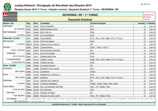Justiça Eleitoral - Divulgação de Resultado das Eleições 2014 Pág. 29 de 79 
Eleições Gerais 2014 1º Turno - Votação nominal - Deputado Estadual 1.º Turno - SEVERÍNIA / SP 
SEVERÍNIA / SP - 1.º TURNO Atualizado em 
05/10/2014 
Deputado Estadual 19:12:39 
Seções (32) Seq. Núm. Candidato Partido/Coligação Votação % Válidos 
Totalizadas 0673 54000 HÉLIO RIBEIRO PPL 0 0,00 % 
32 (100,00%) 0674 20022 MISSIONARIA ZEZA PSC 0 0,00 % 
Não Totalizadas 0675 40468 BETH SILVA PSB 0 0,00 % 
0 (0,00%) 0676 12233 LUIZ EDUARDO PDT 0 0,00 % 
Eleitorado (12.421) 0677 36665 VALDOMIRO PTC - PSL / PTN / PMN / PTC / PT do B 0 0,00 % 
Não Apurado 0678 51044 PASTOR DIMAS PEN 0 0,00 % 
0 (0,00%) #0679 22032 GERALDA DO GAIOLA PR 0 0,00 % 
Apurado 0680 50333 ZILMA BRASIL PSOL - PSOL / PSTU 0 0,00 % 
12.421 (100,00%) 0681 22040 PROFESSOR GERSON PR 0 0,00 % 
Abstenção 0682 14014 VÁLTER SUMAN PTB 0 0,00 % 
2.413 (19,43%) 0683 31611 RAMON BERTONI PHS 0 0,00 % 
Comparecimento 0684 33112 JOSELI GOES PMN - PSL / PTN / PMN / PTC / PT do B 0 0,00 % 
10.008 (80,57%) 0685 40466 SABINA NEHMI PSB 0 0,00 % 
Votos (10.008) 0686 43004 ULISSES ROCHA PV 0 0,00 % 
em Branco 0687 12066 ROBERTO DA SAUDE PDT 0 0,00 % 
964 (9,63%) 0688 27122 GUIDINHO PSDC 0 0,00 % 
Nulos 0689 12333 RUBERVAL CASTELLO PDT 0 0,00 % 
309 (3,09%) 0690 36647 SINÉSIA PTC - PSL / PTN / PMN / PTC / PT do B 0 0,00 % 
Pendentes 0691 43133 ANESIO DE CAMPOS PV 0 0,00 % 
0 (0,00%) 0692 45433 TERESA SERRANO PSDB - PSDB / DEM / PPS / PRB 0 0,00 % 
Votos Válidos 0693 55056 DR. ALEXANDRE DEPIERI PSD - PP / PMDB / PSD 0 0,00 % 
8.735 (87,28%) #0694 20346 ZE GATINHO PSC 0 0,00 % 
Nominais 0695 43135 PADRE AFONSO PV 0 0,00 % 
7.834 (89,69%) 0696 55900 NEUSA DO SÃO JOÃO PSD - PP / PMDB / PSD 0 0,00 % 
de Legenda # O candidato não teve seus votos totalizados devido a sua situação jurídica, à situação jurídica do seu partido 
901 (10,31%) ou a falecimento. 
ELEIÇÕES GERAIS 2014 1º TURNO - RESULTADO SUJEITO A ALTERAÇÃO 
 