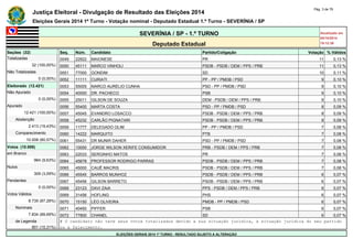 Justiça Eleitoral - Divulgação de Resultado das Eleições 2014 Pág. 3 de 79 
Eleições Gerais 2014 1º Turno - Votação nominal - Deputado Estadual 1.º Turno - SEVERÍNIA / SP 
SEVERÍNIA / SP - 1.º TURNO Atualizado em 
05/10/2014 
Deputado Estadual 19:12:39 
Seções (32) Seq. Núm. Candidato Partido/Coligação Votação % Válidos 
Totalizadas 0049 22822 MAIONESE PR 11 0,13 % 
32 (100,00%) 0050 45111 MARCO VINHOLI PSDB - PSDB / DEM / PPS / PRB 11 0,13 % 
Não Totalizadas 0051 77000 GONDIM SD 10 0,11 % 
0 (0,00%) 0052 11111 CURIATI PP - PP / PMDB / PSD 9 0,10 % 
Eleitorado (12.421) 0053 55005 MARCO AURÉLIO CUNHA PSD - PP / PMDB / PSD 9 0,10 % 
Não Apurado 0054 40000 DR. PACHECO PSB 9 0,10 % 
0 (0,00%) 0055 25011 GILSON DE SOUZA DEM - PSDB / DEM / PPS / PRB 9 0,10 % 
Apurado 0056 55400 MARTA COSTA PSD - PP / PMDB / PSD 8 0,09 % 
12.421 (100,00%) 0057 45045 EVANDRO LOSACCO PSDB - PSDB / DEM / PPS / PRB 8 0,09 % 
Abstenção 0058 45232 CARLÃO PIGNATARI PSDB - PSDB / DEM / PPS / PRB 8 0,09 % 
2.413 (19,43%) 0059 11777 DELEGADO OLIM PP - PP / PMDB / PSD 7 0,08 % 
Comparecimento 0060 14222 MARQUITO PTB 7 0,08 % 
10.008 (80,57%) 0061 55431 DR MUNIR DAHER PSD - PP / PMDB / PSD 7 0,08 % 
Votos (10.008) 0062 10000 JORGE WILSON XERIFE CONSUMIDOR PRB - PSDB / DEM / PPS / PRB 7 0,08 % 
em Branco 0063 22033 SERGINHO MATOS PR 7 0,08 % 
964 (9,63%) 0064 45678 PROFESSOR RODRIGO PARRAS PSDB - PSDB / DEM / PPS / PRB 7 0,08 % 
Nulos 0065 45000 CAUÊ MACRIS PSDB - PSDB / DEM / PPS / PRB 7 0,08 % 
309 (3,09%) 0066 45545 BARROS MUNHOZ PSDB - PSDB / DEM / PPS / PRB 6 0,07 % 
Pendentes 0067 45456 GILSON BARRETO PSDB - PSDB / DEM / PPS / PRB 6 0,07 % 
0 (0,00%) 0068 23123 DAVI ZAIA PPS - PSDB / DEM / PPS / PRB 6 0,07 % 
Votos Válidos 0069 31456 HOFLING PHS 6 0,07 % 
8.735 (87,28%) 0070 15150 LÉO OLIVEIRA PMDB - PP / PMDB / PSD 6 0,07 % 
Nominais 0071 40450 PIFFER PSB 6 0,07 % 
7.834 (89,69%) 0072 77800 CHANEL SD 6 0,07 % 
de Legenda # O candidato não teve seus votos totalizados devido a sua situação jurídica, à situação jurídica do seu partido 
901 (10,31%) ou a falecimento. 
ELEIÇÕES GERAIS 2014 1º TURNO - RESULTADO SUJEITO A ALTERAÇÃO 
 