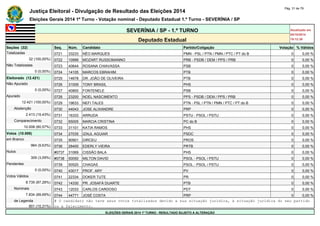 Justiça Eleitoral - Divulgação de Resultado das Eleições 2014 Pág. 31 de 79 
Eleições Gerais 2014 1º Turno - Votação nominal - Deputado Estadual 1.º Turno - SEVERÍNIA / SP 
SEVERÍNIA / SP - 1.º TURNO Atualizado em 
05/10/2014 
Deputado Estadual 19:12:39 
Seções (32) Seq. Núm. Candidato Partido/Coligação Votação % Válidos 
Totalizadas 0721 33233 NÉO MARQUES PMN - PSL / PTN / PMN / PTC / PT do B 0 0,00 % 
32 (100,00%) 0722 10999 MOZART RUSSOMANNO PRB - PSDB / DEM / PPS / PRB 0 0,00 % 
Não Totalizadas 0723 40644 ROSANA CHIAVASSA PSB 0 0,00 % 
0 (0,00%) 0724 14105 MARCOS EBRAHIM PTB 0 0,00 % 
Eleitorado (12.421) 0725 14678 DR. JOÃO DE OLIVEIRA PTB 0 0,00 % 
Não Apurado 0726 31009 TONY BRASIL PHS 0 0,00 % 
0 (0,00%) 0727 40800 FONTENELE PSB 0 0,00 % 
Apurado 0728 23200 NOEL NASCIMENTO PPS - PSDB / DEM / PPS / PRB 0 0,00 % 
12.421 (100,00%) 0729 19633 NEFI TALES PTN - PSL / PTN / PMN / PTC / PT do B 0 0,00 % 
Abstenção 0730 44043 JOSE ALIXANDRE PRP 0 0,00 % 
2.413 (19,43%) 0731 16333 ARRUDA PSTU - PSOL / PSTU 0 0,00 % 
Comparecimento 0732 65005 MARCIA CRISTINA PC do B 0 0,00 % 
10.008 (80,57%) 0733 31101 KATIA RAMOS PHS 0 0,00 % 
Votos (10.008) 0734 27035 IZAUL AGUIAR PSDC 0 0,00 % 
em Branco 0735 90901 DIRCEU PROS 0 0,00 % 
964 (9,63%) 0736 28400 EDERLY VIEIRA PRTB 0 0,00 % 
Nulos #0737 31069 CISSÃO BALA PHS 0 0,00 % 
309 (3,09%) #0738 50050 MILTON DAVID PSOL - PSOL / PSTU 0 0,00 % 
Pendentes 0739 50520 CHAGAS PSOL - PSOL / PSTU 0 0,00 % 
0 (0,00%) 0740 43017 PROF. ARY PV 0 0,00 % 
Votos Válidos 0741 22334 DOKER TUTE PR 0 0,00 % 
8.735 (87,28%) 0742 14330 PR. JOSAFÁ DUARTE PTB 0 0,00 % 
Nominais 0743 12033 CARLOS CARDOSO PDT 0 0,00 % 
7.834 (89,69%) 0744 44771 JOSÉ COSTA PRP 0 0,00 % 
de Legenda # O candidato não teve seus votos totalizados devido a sua situação jurídica, à situação jurídica do seu partido 
901 (10,31%) ou a falecimento. 
ELEIÇÕES GERAIS 2014 1º TURNO - RESULTADO SUJEITO A ALTERAÇÃO 
 