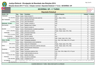 Justiça Eleitoral - Divulgação de Resultado das Eleições 2014 Pág. 32 de 79 
Eleições Gerais 2014 1º Turno - Votação nominal - Deputado Estadual 1.º Turno - SEVERÍNIA / SP 
SEVERÍNIA / SP - 1.º TURNO Atualizado em 
05/10/2014 
Deputado Estadual 19:12:39 
Seções (32) Seq. Núm. Candidato Partido/Coligação Votação % Válidos 
Totalizadas #0745 44804 DEMI ROSSETTI PRP 0 0,00 % 
32 (100,00%) 0746 50136 SONIA APARECIDA DOS SANTOS PSOL - PSOL / PSTU 0 0,00 % 
Não Totalizadas 0747 40130 WELINGTON REIS PSB 0 0,00 % 
0 (0,00%) 0748 31122 WALTER MAEDA PHS 0 0,00 % 
Eleitorado (12.421) 0749 14333 DANIEL D'ANGELO PTB 0 0,00 % 
Não Apurado 0750 54161 MIRIAM DAS FLORES PPL 0 0,00 % 
0 (0,00%) #0751 13130 MARCO AURELIO PT 0 0,00 % 
Apurado 0752 16100 PROFESSORA LOURDES QUADROS PSTU - PSOL / PSTU 0 0,00 % 
12.421 (100,00%) 0753 45005 REGIANI OLIVEIRA PSDB - PSDB / DEM / PPS / PRB 0 0,00 % 
Abstenção 0754 13800 IDUIGUES MARTINS PT 0 0,00 % 
2.413 (19,43%) 0755 43057 SANDRA REIS PV 0 0,00 % 
Comparecimento #0756 20108 BLOTA JUNIOR PSC 0 0,00 % 
10.008 (80,57%) 0757 10123 GILMACI SANTOS PRB - PSDB / DEM / PPS / PRB 0 0,00 % 
Votos (10.008) 0758 17027 FERNANDA MENDES PSL - PSL / PTN / PMN / PTC / PT do B 0 0,00 % 
em Branco 0759 20041 MISSIONARIO DAVID BARBOSA PSC 0 0,00 % 
964 (9,63%) 0760 45400 ANALICE FERNANDES PSDB - PSDB / DEM / PPS / PRB 0 0,00 % 
Nulos 0761 45638 MARILYN PARCERIA CONTRA DROGAS PSDB - PSDB / DEM / PPS / PRB 0 0,00 % 
309 (3,09%) 0762 65658 PROFESSORA FRANCISCA PC do B 0 0,00 % 
Pendentes 0763 90444 GILSON PROS 0 0,00 % 
0 (0,00%) 0764 19789 JOCELINO AGRICULTOR PTN - PSL / PTN / PMN / PTC / PT do B 0 0,00 % 
Votos Válidos 0765 14396 JOSÉ RICARDO DA SILVA PTB 0 0,00 % 
8.735 (87,28%) 0766 44431 MARIA CRISTINA PRP 0 0,00 % 
Nominais 0767 77600 VALDIR ALVARENGA SD 0 0,00 % 
7.834 (89,69%) #0768 13027 TONINHO DO PT PT 0 0,00 % 
de Legenda # O candidato não teve seus votos totalizados devido a sua situação jurídica, à situação jurídica do seu partido 
901 (10,31%) ou a falecimento. 
ELEIÇÕES GERAIS 2014 1º TURNO - RESULTADO SUJEITO A ALTERAÇÃO 
 