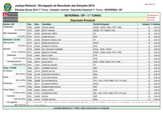 Justiça Eleitoral - Divulgação de Resultado das Eleições 2014 Pág. 33 de 79 
Eleições Gerais 2014 1º Turno - Votação nominal - Deputado Estadual 1.º Turno - SEVERÍNIA / SP 
SEVERÍNIA / SP - 1.º TURNO Atualizado em 
05/10/2014 
Deputado Estadual 19:12:39 
Seções (32) Seq. Núm. Candidato Partido/Coligação Votação % Válidos 
Totalizadas 0769 45633 SADAO NAKAI PSDB - PSDB / DEM / PPS / PRB 0 0,00 % 
32 (100,00%) 0770 15061 BETE TANAKA PMDB - PP / PMDB / PSD 0 0,00 % 
Não Totalizadas 0771 43322 MARLENE VERDI PV 0 0,00 % 
0 (0,00%) 0772 51331 JAIME ROCHA PEN 0 0,00 % 
Eleitorado (12.421) 0773 43433 REGINA GONÇALVES PV 0 0,00 % 
Não Apurado 0774 28115 EDMILSON ROCHA PRTB 0 0,00 % 
0 (0,00%) 0775 51567 DONIZETI ROCHA PEN 0 0,00 % 
Apurado 0776 50300 DR. ADILSON COIMBRA PSOL - PSOL / PSTU 0 0,00 % 
12.421 (100,00%) 0777 45348 MARCIA VIVIANE PSDB - PSDB / DEM / PPS / PRB 0 0,00 % 
Abstenção 0778 14601 NICE-LOIRA PTB 0 0,00 % 
2.413 (19,43%) 0779 14090 EMILIO TENAGLIA PTB 0 0,00 % 
Comparecimento 0780 25014 ALAN NETO DEM - PSDB / DEM / PPS / PRB 0 0,00 % 
10.008 (80,57%) 0781 13021 CARLOS AQUINO PT 0 0,00 % 
Votos (10.008) 0782 44011 CARMEN UCHOA PRP 0 0,00 % 
em Branco 0783 14714 PEDRO DE SÁ PTB 0 0,00 % 
964 (9,63%) 0784 51478 EDILSON PACHECO PEN 0 0,00 % 
Nulos 0785 51123 LUIZ DOS ANJOS PEN 0 0,00 % 
309 (3,09%) 0786 36369 SILVIA MISKULIN PTC - PSL / PTN / PMN / PTC / PT do B 0 0,00 % 
Pendentes 0787 28111 CLAUDIO RAINHO PRTB 0 0,00 % 
0 (0,00%) 0788 44000 ROBERTINHO IERCK PRP 0 0,00 % 
Votos Válidos 0789 44003 EDER JOFRE PRP 0 0,00 % 
8.735 (87,28%) 0790 17121 LAUDICEIA SUED PSL - PSL / PTN / PMN / PTC / PT do B 0 0,00 % 
Nominais 0791 44930 JASSA PRP 0 0,00 % 
7.834 (89,69%) 0792 51510 JORGE MATOS PEN 0 0,00 % 
de Legenda # O candidato não teve seus votos totalizados devido a sua situação jurídica, à situação jurídica do seu partido 
901 (10,31%) ou a falecimento. 
ELEIÇÕES GERAIS 2014 1º TURNO - RESULTADO SUJEITO A ALTERAÇÃO 
 