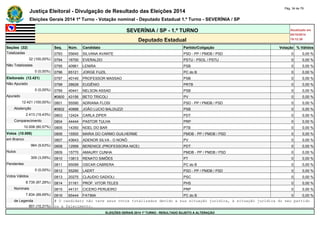 Justiça Eleitoral - Divulgação de Resultado das Eleições 2014 Pág. 34 de 79 
Eleições Gerais 2014 1º Turno - Votação nominal - Deputado Estadual 1.º Turno - SEVERÍNIA / SP 
SEVERÍNIA / SP - 1.º TURNO Atualizado em 
05/10/2014 
Deputado Estadual 19:12:39 
Seções (32) Seq. Núm. Candidato Partido/Coligação Votação % Válidos 
Totalizadas 0793 55640 SILVANA AVANTE PSD - PP / PMDB / PSD 0 0,00 % 
32 (100,00%) 0794 16700 EVERALDO PSTU - PSOL / PSTU 0 0,00 % 
Não Totalizadas 0795 40961 LENIRA PSB 0 0,00 % 
0 (0,00%) 0796 65121 JORGE FUZIL PC do B 0 0,00 % 
Eleitorado (12.421) 0797 40140 PROFESSOR MASSAO PSB 0 0,00 % 
Não Apurado 0798 28628 EUGÊNIO PRTB 0 0,00 % 
0 (0,00%) 0799 40441 NELSON ASSAD PSB 0 0,00 % 
Apurado #0800 43156 BETO TRICOLI PV 0 0,00 % 
12.421 (100,00%) 0801 55590 ADRIANA FLOSI PSD - PP / PMDB / PSD 0 0,00 % 
Abstenção #0802 40888 JOÃO LUCIO BALDUZZI PSB 0 0,00 % 
2.413 (19,43%) 0803 12424 CARLA ZIPER PDT 0 0,00 % 
Comparecimento 0804 44444 PASTOR TULHA PRP 0 0,00 % 
10.008 (80,57%) 0805 14350 NOEL DO BAR PTB 0 0,00 % 
Votos (10.008) 0806 15500 MARIA DO CARMO GUILHERME PMDB - PP / PMDB / PSD 0 0,00 % 
em Branco 0807 43643 ADENOR SILVA - O NONÔ PV 0 0,00 % 
964 (9,63%) 0808 12999 BERENICE (PROFESSORA NICE) PDT 0 0,00 % 
Nulos 0809 15770 AMAURY CUNHA PMDB - PP / PMDB / PSD 0 0,00 % 
309 (3,09%) 0810 13813 RENATO SIMÕES PT 0 0,00 % 
Pendentes 0811 65099 OSCAR CABRERA PC do B 0 0,00 % 
0 (0,00%) 0812 55290 LAERT PSD - PP / PMDB / PSD 0 0,00 % 
Votos Válidos 0813 20275 CLAUDIO GADIOLI PSC 0 0,00 % 
8.735 (87,28%) 0814 31161 PROF. VITOR TELES PHS 0 0,00 % 
Nominais 0815 44131 CICERO PERUEIRO PRP 0 0,00 % 
7.834 (89,69%) 0816 65444 FATIMA PC do B 0 0,00 % 
de Legenda # O candidato não teve seus votos totalizados devido a sua situação jurídica, à situação jurídica do seu partido 
901 (10,31%) ou a falecimento. 
ELEIÇÕES GERAIS 2014 1º TURNO - RESULTADO SUJEITO A ALTERAÇÃO 
 