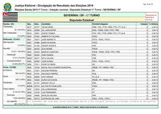 Justiça Eleitoral - Divulgação de Resultado das Eleições 2014 Pág. 35 de 79 
Eleições Gerais 2014 1º Turno - Votação nominal - Deputado Estadual 1.º Turno - SEVERÍNIA / SP 
SEVERÍNIA / SP - 1.º TURNO Atualizado em 
05/10/2014 
Deputado Estadual 19:12:39 
Seções (32) Seq. Núm. Candidato Partido/Coligação Votação % Válidos 
Totalizadas 0817 33777 TELMA NERE PMN - PSL / PTN / PMN / PTC / PT do B 0 0,00 % 
32 (100,00%) 0818 25558 GIL LANCASTER DEM - PSDB / DEM / PPS / PRB 0 0,00 % 
Não Totalizadas 0819 19001 JOSOE GOMES PTN - PSL / PTN / PMN / PTC / PT do B 0 0,00 % 
0 (0,00%) 0820 27002 UMBERTO ITALIANO PSDC 0 0,00 % 
Eleitorado (12.421) 0821 16377 JOSÉ BARRETO PSTU - PSOL / PSTU 0 0,00 % 
Não Apurado 0822 27886 MARCOS BURSI PSDC 0 0,00 % 
0 (0,00%) 0823 51193 CESAR VICENTE PEN 0 0,00 % 
Apurado 0824 90333 GUILHERME PROS 0 0,00 % 
12.421 (100,00%) 0825 45333 MÁRCIA CANEVARI PSDB - PSDB / DEM / PPS / PRB 0 0,00 % 
Abstenção 0826 20330 JOÃO NUNES PSC 0 0,00 % 
2.413 (19,43%) #0827 40471 RITA CALDAS PSB 0 0,00 % 
Comparecimento 0828 50400 JOSE NUNES PSOL - PSOL / PSTU 0 0,00 % 
10.008 (80,57%) 0829 77011 ROSE DO BRÁS SD 0 0,00 % 
Votos (10.008) 0830 15153 NAVAL PELA GUARDA MUNICIPAL PMDB - PP / PMDB / PSD 0 0,00 % 
em Branco 0831 77031 HELENA PEREIRA SD 0 0,00 % 
964 (9,63%) 0832 31721 PALHAÇO PIMPÃO PHS 0 0,00 % 
Nulos 0833 65656 DAVI RAMOS PC do B 0 0,00 % 
309 (3,09%) 0834 15020 AURO OCTAVIANI PMDB - PP / PMDB / PSD 0 0,00 % 
Pendentes 0835 51151 SERGIO TELLA PEN 0 0,00 % 
0 (0,00%) #0836 27010 NILTON FOTONELSON PSDC 0 0,00 % 
Votos Válidos 0837 13233 CELIA BRANDANI PT 0 0,00 % 
8.735 (87,28%) 0838 13134 LUIZ FERNANDO PT 0 0,00 % 
Nominais 0839 44955 NIVALDO MOURA PRP 0 0,00 % 
7.834 (89,69%) 0840 50173 EUFRATES DE LIMA PSOL - PSOL / PSTU 0 0,00 % 
de Legenda # O candidato não teve seus votos totalizados devido a sua situação jurídica, à situação jurídica do seu partido 
901 (10,31%) ou a falecimento. 
ELEIÇÕES GERAIS 2014 1º TURNO - RESULTADO SUJEITO A ALTERAÇÃO 
 
