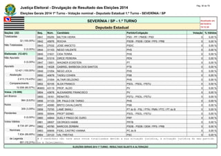 Justiça Eleitoral - Divulgação de Resultado das Eleições 2014 Pág. 36 de 79 
Eleições Gerais 2014 1º Turno - Votação nominal - Deputado Estadual 1.º Turno - SEVERÍNIA / SP 
SEVERÍNIA / SP - 1.º TURNO Atualizado em 
05/10/2014 
Deputado Estadual 19:12:39 
Seções (32) Seq. Núm. Candidato Partido/Coligação Votação % Válidos 
Totalizadas 0841 55255 MILTON VIEIRA PSD - PP / PMDB / PSD 0 0,00 % 
32 (100,00%) 0842 45876 ROCHA PSDB - PSDB / DEM / PPS / PRB 0 0,00 % 
Não Totalizadas 0843 27032 JOSE ANICETO PSDC 0 0,00 % 
0 (0,00%) 0844 31103 NEGO VALENTE PHS 0 0,00 % 
Eleitorado (12.421) 0845 31631 CIDA TERRA PHS 0 0,00 % 
Não Apurado 0846 51019 DIRCE PEREIRA PEN 0 0,00 % 
0 (0,00%) 0847 13001 WAGNER ECKSTEIN PT 0 0,00 % 
Apurado 0848 14028 GABRIEL BARBOSA DOS SANTOS PTB 0 0,00 % 
12.421 (100,00%) 0849 31054 NEGO JOCA PHS 0 0,00 % 
Abstenção 0850 40678 TADEU COHEN PSB 0 0,00 % 
2.413 (19,43%) 0851 31004 ALTAIR DELDONO PHS 0 0,00 % 
Comparecimento 0852 50105 ALDA FRANCO PSOL - PSOL / PSTU 0 0,00 % 
10.008 (80,57%) #0853 43119 PROF. ALDO PV 0 0,00 % 
Votos (10.008) 0854 43678 ALEXANDRE FRANCISCO PV 0 0,00 % 
em Branco 0855 16161 RENATÃO PSTU - PSOL / PSTU 0 0,00 % 
964 (9,63%) 0856 31123 DR. PAULO DE TARSO PHS 0 0,00 % 
Nulos 0857 40080 BRITO CAVALCANTE PSB 0 0,00 % 
309 (3,09%) 0858 70700 LAMÉ SMAILI PT do B - PSL / PTN / PMN / PTC / PT do B 0 0,00 % 
Pendentes 0859 50044 PROFº SIDNEI PSOL - PSOL / PSTU 0 0,00 % 
0 (0,00%) 0860 44844 SUELY PINGO DE OURO PRP 0 0,00 % 
Votos Válidos 0861 28007 GEORGES HABIB PRTB 0 0,00 % 
8.735 (87,28%) 0862 45780 MARCOS ZERBINI PSDB - PSDB / DEM / PPS / PRB 0 0,00 % 
Nominais 0863 65659 FIDEL CASTRO VIANNA PC do B 0 0,00 % 
7.834 (89,69%) 0864 20123 VAL FREITAS PSC 0 0,00 % 
de Legenda # O candidato não teve seus votos totalizados devido a sua situação jurídica, à situação jurídica do seu partido 
901 (10,31%) ou a falecimento. 
ELEIÇÕES GERAIS 2014 1º TURNO - RESULTADO SUJEITO A ALTERAÇÃO 
 