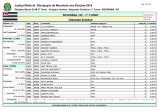 Justiça Eleitoral - Divulgação de Resultado das Eleições 2014 Pág. 37 de 79 
Eleições Gerais 2014 1º Turno - Votação nominal - Deputado Estadual 1.º Turno - SEVERÍNIA / SP 
SEVERÍNIA / SP - 1.º TURNO Atualizado em 
05/10/2014 
Deputado Estadual 19:12:39 
Seções (32) Seq. Núm. Candidato Partido/Coligação Votação % Válidos 
Totalizadas 0865 15588 CIDO SARAIVA PMDB - PP / PMDB / PSD 0 0,00 % 
32 (100,00%) 0866 28000 CLAUDIO AZEVEDO PRTB 0 0,00 % 
Não Totalizadas 0867 14560 MARCOS MARQUES PTB 0 0,00 % 
0 (0,00%) 0868 44001 LEONICE VIEIRA PRP 0 0,00 % 
Eleitorado (12.421) 0869 13070 MAZINHO PT 0 0,00 % 
Não Apurado 0870 14018 ROBERTO FREIDENSON PTB 0 0,00 % 
0 (0,00%) 0871 77007 ISA GODOY SD 0 0,00 % 
Apurado 0872 50109 REGINA TAVARES PSOL - PSOL / PSTU 0 0,00 % 
12.421 (100,00%) 0873 50765 ALBERTO TICIANELLI PSOL - PSOL / PSTU 0 0,00 % 
Abstenção 0874 22210 ADAIL LEITE PR 0 0,00 % 
2.413 (19,43%) 0875 50001 NILO GARÇOM PSOL - PSOL / PSTU 0 0,00 % 
Comparecimento 0876 40426 D'ANGELO JUNIOR PSB 0 0,00 % 
10.008 (80,57%) 0877 51700 DEMETRIO PEN 0 0,00 % 
Votos (10.008) 0878 28123 DRA. FÁTIMA LODI PRTB 0 0,00 % 
em Branco #0879 51511 WALDIR CALEGARETTI PEN 0 0,00 % 
964 (9,63%) 0880 55634 OSVALDO VERGINIO PSD - PP / PMDB / PSD 0 0,00 % 
Nulos 0881 27195 EDINALDO BORA PSDC 0 0,00 % 
309 (3,09%) 0882 19979 PROFESSOR PERU PTN - PSL / PTN / PMN / PTC / PT do B 0 0,00 % 
Pendentes 0883 43900 ELCIO MUNIN PV 0 0,00 % 
0 (0,00%) 0884 77900 DÁRIO SAADI SD 0 0,00 % 
Votos Válidos 0885 44028 PROF. NEUSA DAGLISIA PRP 0 0,00 % 
8.735 (87,28%) 0886 44300 ERNESTO QUISSAK PRP 0 0,00 % 
Nominais 0887 14165 DORIVAL REIS PTB 0 0,00 % 
7.834 (89,69%) 0888 20153 MARCELINHO SOUZA PSC 0 0,00 % 
de Legenda # O candidato não teve seus votos totalizados devido a sua situação jurídica, à situação jurídica do seu partido 
901 (10,31%) ou a falecimento. 
ELEIÇÕES GERAIS 2014 1º TURNO - RESULTADO SUJEITO A ALTERAÇÃO 
 