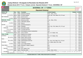 Justiça Eleitoral - Divulgação de Resultado das Eleições 2014 Pág. 39 de 79 
Eleições Gerais 2014 1º Turno - Votação nominal - Deputado Estadual 1.º Turno - SEVERÍNIA / SP 
SEVERÍNIA / SP - 1.º TURNO Atualizado em 
05/10/2014 
Deputado Estadual 19:12:39 
Seções (32) Seq. Núm. Candidato Partido/Coligação Votação % Válidos 
Totalizadas 0913 50060 MARZENI PEREIRA PSOL - PSOL / PSTU 0 0,00 % 
32 (100,00%) #0914 33024 FATIMA FIRMINO PMN - PSL / PTN / PMN / PTC / PT do B 0 0,00 % 
Não Totalizadas 0915 22344 SATICO SATO PR 0 0,00 % 
0 (0,00%) #0916 13116 SANDRA KENNEDY PT 0 0,00 % 
Eleitorado (12.421) 0917 50303 EDNA BULHÕES PSOL - PSOL / PSTU 0 0,00 % 
Não Apurado 0918 22122 TREVISAN JÚNIOR PR 0 0,00 % 
0 (0,00%) 0919 12767 NALVA PDT 0 0,00 % 
Apurado 0920 31040 DAVISON ROSSATO PHS 0 0,00 % 
12.421 (100,00%) 0921 33600 ZENAIDE PMN - PSL / PTN / PMN / PTC / PT do B 0 0,00 % 
Abstenção 0922 51045 EDUARDO KAMEI PEN 0 0,00 % 
2.413 (19,43%) 0923 14400 LUCIANO BATISTA PTB 0 0,00 % 
Comparecimento 0924 40434 ENFERMEIRO DONATO MEDEIROS PSB 0 0,00 % 
10.008 (80,57%) #0925 55321 HELIO GODOY PSD - PP / PMDB / PSD 0 0,00 % 
Votos (10.008) 0926 13213 MARCIO DO FLÓRIDA PT 0 0,00 % 
em Branco 0927 55655 ESTANISLAU STECK PSD - PP / PMDB / PSD 0 0,00 % 
964 (9,63%) 0928 14323 PROF. SUELI ACTUM PTB 0 0,00 % 
Nulos 0929 13510 FRANCISCO FRANÇA PT 0 0,00 % 
309 (3,09%) 0930 17665 PROFESSOR EVERTON PSL - PSL / PTN / PMN / PTC / PT do B 0 0,00 % 
Pendentes 0931 23222 TRUCOLO PPS - PSDB / DEM / PPS / PRB 0 0,00 % 
0 (0,00%) 0932 77222 LUIZ CABELEIREIRO SD 0 0,00 % 
Votos Válidos 0933 44009 ENOQUE O IRMAO CAMELÔ PRP 0 0,00 % 
8.735 (87,28%) 0934 31110 LAU PHS 0 0,00 % 
Nominais 0935 51555 DR. CABRAL DIAS PEN 0 0,00 % 
7.834 (89,69%) 0936 50010 PASTOR JOÃO PSOL - PSOL / PSTU 0 0,00 % 
de Legenda # O candidato não teve seus votos totalizados devido a sua situação jurídica, à situação jurídica do seu partido 
901 (10,31%) ou a falecimento. 
ELEIÇÕES GERAIS 2014 1º TURNO - RESULTADO SUJEITO A ALTERAÇÃO 
 