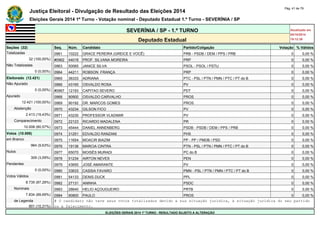 Justiça Eleitoral - Divulgação de Resultado das Eleições 2014 Pág. 41 de 79 
Eleições Gerais 2014 1º Turno - Votação nominal - Deputado Estadual 1.º Turno - SEVERÍNIA / SP 
SEVERÍNIA / SP - 1.º TURNO Atualizado em 
05/10/2014 
Deputado Estadual 19:12:39 
Seções (32) Seq. Núm. Candidato Partido/Coligação Votação % Válidos 
Totalizadas 0961 10222 GRACE PEREIRA (GREICE E VOCÊ) PRB - PSDB / DEM / PPS / PRB 0 0,00 % 
32 (100,00%) #0962 44018 PROF. SILVANA MOREIRA PRP 0 0,00 % 
Não Totalizadas 0963 50065 JANICE SILVA PSOL - PSOL / PSTU 0 0,00 % 
0 (0,00%) 0964 44211 ROBSON FRANÇA PRP 0 0,00 % 
Eleitorado (12.421) 0965 36333 ADRIANA PTC - PSL / PTN / PMN / PTC / PT do B 0 0,00 % 
Não Apurado 0966 43165 OSVALDO ROSA PV 0 0,00 % 
0 (0,00%) #0967 12193 CAPITAO SEVERO PDT 0 0,00 % 
Apurado 0968 90900 OSVALDO CARVALHO PROS 0 0,00 % 
12.421 (100,00%) 0969 90192 DR. MARCOS GOMES PROS 0 0,00 % 
Abstenção 0970 43234 GILSON FICO PV 0 0,00 % 
2.413 (19,43%) 0971 43230 PROFESSOR VLADIMIR PV 0 0,00 % 
Comparecimento 0972 22123 RICARDO MADALENA PR 0 0,00 % 
10.008 (80,57%) 0973 45444 DANIEL ANNENBERG PSDB - PSDB / DEM / PPS / PRB 0 0,00 % 
Votos (10.008) 0974 31251 EDVALDO RANZANI PHS 0 0,00 % 
em Branco 0975 11654 MOACIR BIAZIM PP - PP / PMDB / PSD 0 0,00 % 
964 (9,63%) 0976 19136 MARCIA CINTRA PTN - PSL / PTN / PMN / PTC / PT do B 0 0,00 % 
Nulos 0977 65070 MOISÉS MURADI PC do B 0 0,00 % 
309 (3,09%) 0978 51234 AIRTON NEVES PEN 0 0,00 % 
Pendentes 0979 43650 JOSÉ AMARANTE PV 0 0,00 % 
0 (0,00%) 0980 33633 CASSIA FAVARO PMN - PSL / PTN / PMN / PTC / PT do B 0 0,00 % 
Votos Válidos 0981 54133 DENIS DUCK PPL 0 0,00 % 
8.735 (87,28%) 0982 27131 ANINHA PSDC 0 0,00 % 
Nominais 0983 28640 HELIO AÇOUGUEIRO PRTB 0 0,00 % 
7.834 (89,69%) 0984 90800 PAULO PROS 0 0,00 % 
de Legenda # O candidato não teve seus votos totalizados devido a sua situação jurídica, à situação jurídica do seu partido 
901 (10,31%) ou a falecimento. 
ELEIÇÕES GERAIS 2014 1º TURNO - RESULTADO SUJEITO A ALTERAÇÃO 
 