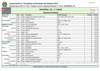 Justiça Eleitoral - Divulgação de Resultado das Eleições 2014 Pág. 43 de 79 
Eleições Gerais 2014 1º Turno - Votação nominal - Deputado Estadual 1.º Turno - SEVERÍNIA / SP 
SEVERÍNIA / SP - 1.º TURNO Atualizado em 
05/10/2014 
Deputado Estadual 19:12:39 
Seções (32) Seq. Núm. Candidato Partido/Coligação Votação % Válidos 
Totalizadas 1009 23789 JORNALISTA OSWALDO MACHADO PPS - PSDB / DEM / PPS / PRB 0 0,00 % 
32 (100,00%) 1010 77120 PROFª ELENICE SD 0 0,00 % 
Não Totalizadas 1011 15222 IZIDRO PMDB - PP / PMDB / PSD 0 0,00 % 
0 (0,00%) 1012 27447 DR. HENRIQUE PSDC 0 0,00 % 
Eleitorado (12.421) 1013 50134 ZELITO FERNANDES PSOL - PSOL / PSTU 0 0,00 % 
Não Apurado 1014 13335 SANDRA DO PT PT 0 0,00 % 
0 (0,00%) 1015 13112 GERSON BITTENCOURT PT 0 0,00 % 
Apurado 1016 27190 ASSIS PSDC 0 0,00 % 
12.421 (100,00%) 1017 65400 RAÍ PC do B 0 0,00 % 
Abstenção 1018 55855 NEUCELI RODRIGUES PSD - PP / PMDB / PSD 0 0,00 % 
2.413 (19,43%) 1019 31010 MARCELO ANIELLO PHS 0 0,00 % 
Comparecimento 1020 15246 EDEGAR DE OLIVEIRA ÁVILA PMDB - PP / PMDB / PSD 0 0,00 % 
10.008 (80,57%) 1021 40141 KAZU PSB 0 0,00 % 
Votos (10.008) 1022 65411 GOMES CONDUTOR PC do B 0 0,00 % 
em Branco 1023 90888 ADILSON VENÂNCIO GODOY PROS 0 0,00 % 
964 (9,63%) 1024 44111 ZENILTON PRP 0 0,00 % 
Nulos 1025 16616 BARBOSA PSTU - PSOL / PSTU 0 0,00 % 
309 (3,09%) 1026 15190 CAPITÃO CASTROPIL PMDB - PP / PMDB / PSD 0 0,00 % 
Pendentes 1027 44007 PAULO GUEJIK PRP 0 0,00 % 
0 (0,00%) 1028 65127 SABARA PC do B 0 0,00 % 
Votos Válidos 1029 27875 ARLETE DIAS PSDC 0 0,00 % 
8.735 (87,28%) 1030 31000 EDUARDO NASCIMENTO PHS 0 0,00 % 
Nominais 1031 22557 DR. ALESSANDRO BLASSIOLI PR 0 0,00 % 
7.834 (89,69%) 1032 43210 MÁRCIA DE PAULA SOUZA PV 0 0,00 % 
de Legenda # O candidato não teve seus votos totalizados devido a sua situação jurídica, à situação jurídica do seu partido 
901 (10,31%) ou a falecimento. 
ELEIÇÕES GERAIS 2014 1º TURNO - RESULTADO SUJEITO A ALTERAÇÃO 
 