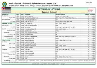 Justiça Eleitoral - Divulgação de Resultado das Eleições 2014 Pág. 44 de 79 
Eleições Gerais 2014 1º Turno - Votação nominal - Deputado Estadual 1.º Turno - SEVERÍNIA / SP 
SEVERÍNIA / SP - 1.º TURNO Atualizado em 
05/10/2014 
Deputado Estadual 19:12:39 
Seções (32) Seq. Núm. Candidato Partido/Coligação Votação % Válidos 
Totalizadas 1033 15001 SILVIA HELENA PMDB - PP / PMDB / PSD 0 0,00 % 
32 (100,00%) 1034 33523 PASTOR SILAS MOREIRA PMN - PSL / PTN / PMN / PTC / PT do B 0 0,00 % 
Não Totalizadas 1035 51010 BETINHO SAPOPEMBA PEN 0 0,00 % 
0 (0,00%) #1036 45180 JANI DE PAULA PSDB - PSDB / DEM / PPS / PRB 0 0,00 % 
Eleitorado (12.421) 1037 50250 ZÉ FERREIRA PSOL - PSOL / PSTU 0 0,00 % 
Não Apurado 1038 31093 PASTOR ROSEMÁRIO PHS 0 0,00 % 
0 (0,00%) 1039 36036 GERSON PTC - PSL / PTN / PMN / PTC / PT do B 0 0,00 % 
Apurado 1040 50570 PROFESSOR BARTÔ PSOL - PSOL / PSTU 0 0,00 % 
12.421 (100,00%) 1041 28288 DR. FECHER PRTB 0 0,00 % 
Abstenção 1042 13880 DR. JORGE DO CARMO PT 0 0,00 % 
2.413 (19,43%) 1043 22016 DEUSA DUTRA PR 0 0,00 % 
Comparecimento 1044 33512 JOANA DO NOGUEIRA PMN - PSL / PTN / PMN / PTC / PT do B 0 0,00 % 
10.008 (80,57%) 1045 28666 JOÃO BERTOLINI PRTB 0 0,00 % 
Votos (10.008) 1046 23443 ADELCIO MEIRA PPS - PSDB / DEM / PPS / PRB 0 0,00 % 
em Branco 1047 20550 LUIZA CATALANI PSC 0 0,00 % 
964 (9,63%) 1048 14112 PROFESSORA ROSE PTB 0 0,00 % 
Nulos 1049 50123 PROFESSOR ISAIAS PSOL - PSOL / PSTU 0 0,00 % 
309 (3,09%) 1050 51600 MARIA GORETT PEN 0 0,00 % 
Pendentes 1051 19200 TANDÃO PTN - PSL / PTN / PMN / PTC / PT do B 0 0,00 % 
0 (0,00%) 1052 20270 PASTOR SALES PSC 0 0,00 % 
Votos Válidos 1053 22888 CARLOS GOMES PR 0 0,00 % 
8.735 (87,28%) 1054 13900 NEY MARCÚRIO PT 0 0,00 % 
Nominais 1055 23100 DAVI PPS - PSDB / DEM / PPS / PRB 0 0,00 % 
7.834 (89,69%) 1056 43024 FIA PV 0 0,00 % 
de Legenda # O candidato não teve seus votos totalizados devido a sua situação jurídica, à situação jurídica do seu partido 
901 (10,31%) ou a falecimento. 
ELEIÇÕES GERAIS 2014 1º TURNO - RESULTADO SUJEITO A ALTERAÇÃO 
 