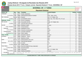 Justiça Eleitoral - Divulgação de Resultado das Eleições 2014 Pág. 45 de 79 
Eleições Gerais 2014 1º Turno - Votação nominal - Deputado Estadual 1.º Turno - SEVERÍNIA / SP 
SEVERÍNIA / SP - 1.º TURNO Atualizado em 
05/10/2014 
Deputado Estadual 19:12:39 
Seções (32) Seq. Núm. Candidato Partido/Coligação Votação % Válidos 
Totalizadas 1057 43777 IVANA CAMARINHA PV 0 0,00 % 
32 (100,00%) 1058 50650 PROFESSORA MARCIA TAVARES PSOL - PSOL / PSTU 0 0,00 % 
Não Totalizadas #1059 55678 WAGÃO PSD - PP / PMDB / PSD 0 0,00 % 
0 (0,00%) 1060 33333 ALEXANDRE GODOY PMN - PSL / PTN / PMN / PTC / PT do B 0 0,00 % 
Eleitorado (12.421) 1061 14166 SILVIO LOURENÇO PTB 0 0,00 % 
Não Apurado 1062 15590 VALQUIRIA PINTON PMDB - PP / PMDB / PSD 0 0,00 % 
0 (0,00%) 1063 12001 HELENO METALURGICO PDT 0 0,00 % 
Apurado 1064 65432 EDISON FLORES PC do B 0 0,00 % 
12.421 (100,00%) 1065 77877 TIGUES MACIEL SD 0 0,00 % 
Abstenção 1066 20190 SARGENTO ITALO PSC 0 0,00 % 
2.413 (19,43%) 1067 90456 CARLÃO DO BASQUETE PROS 0 0,00 % 
Comparecimento 1068 20130 VALERIA CARDOSO PSC 0 0,00 % 
10.008 (80,57%) 1069 40440 PROF FABIÃO PSB 0 0,00 % 
Votos (10.008) 1070 65533 ROGERIO FREIHAT PC do B 0 0,00 % 
em Branco 1071 28282 VERGILIO - "GALO" PRTB 0 0,00 % 
964 (9,63%) 1072 51007 MARCELO ROSA PEN 0 0,00 % 
Nulos #1073 40134 PROFESSORA CIDA CURY PSB 0 0,00 % 
309 (3,09%) 1074 43081 PASTOR MATUSALEM PV 0 0,00 % 
Pendentes 1075 14069 CILINHA PTB 0 0,00 % 
0 (0,00%) #1076 13541 DANIEL SALES PT 0 0,00 % 
Votos Válidos 1077 65246 DOUTOR ROBERTO RILLO BISCARO PC do B 0 0,00 % 
8.735 (87,28%) 1078 43665 GILVAN AGUIAR PV 0 0,00 % 
Nominais 1079 55688 JOÃO BICO PSD - PP / PMDB / PSD 0 0,00 % 
7.834 (89,69%) 1080 65458 GERALDO BARROS PC do B 0 0,00 % 
de Legenda # O candidato não teve seus votos totalizados devido a sua situação jurídica, à situação jurídica do seu partido 
901 (10,31%) ou a falecimento. 
ELEIÇÕES GERAIS 2014 1º TURNO - RESULTADO SUJEITO A ALTERAÇÃO 
 