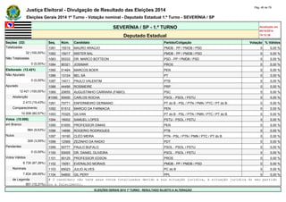 Justiça Eleitoral - Divulgação de Resultado das Eleições 2014 Pág. 46 de 79 
Eleições Gerais 2014 1º Turno - Votação nominal - Deputado Estadual 1.º Turno - SEVERÍNIA / SP 
SEVERÍNIA / SP - 1.º TURNO Atualizado em 
05/10/2014 
Deputado Estadual 19:12:39 
Seções (32) Seq. Núm. Candidato Partido/Coligação Votação % Válidos 
Totalizadas 1081 15515 MAURO ARAÚJO PMDB - PP / PMDB / PSD 0 0,00 % 
32 (100,00%) 1082 15017 MISTER BAL PMDB - PP / PMDB / PSD 0 0,00 % 
Não Totalizadas 1083 55333 DR. MARCO BOTTEON PSD - PP / PMDB / PSD 0 0,00 % 
0 (0,00%) 1084 90321 JOSIMAR PROS 0 0,00 % 
Eleitorado (12.421) 1085 51464 MARCOS BOER PEN 0 0,00 % 
Não Apurado 1086 13124 BEL SÁ PT 0 0,00 % 
0 (0,00%) 1087 14011 PAULO VALENTIM PTB 0 0,00 % 
Apurado 1088 44499 ROSIMEIRE PRP 0 0,00 % 
12.421 (100,00%) 1089 20655 AUGUSTINHO CARRARA (FABIO) PSC 0 0,00 % 
Abstenção #1090 50000 CARLOS ROCHA PSOL - PSOL / PSTU 0 0,00 % 
2.413 (19,43%) 1091 70771 ENFERMEIRO GERMANO PT do B - PSL / PTN / PMN / PTC / PT do B 0 0,00 % 
Comparecimento 1092 51512 MARCIO DA FARMACIA PEN 0 0,00 % 
10.008 (80,57%) 1093 70325 GILVAN PT do B - PSL / PTN / PMN / PTC / PT do B 0 0,00 % 
Votos (10.008) 1094 16002 SAMUEL LOPES PSTU - PSOL / PSTU 0 0,00 % 
em Branco 1095 51655 PROFESSOR DIMAS PEN 0 0,00 % 
964 (9,63%) 1096 14696 ROGERIO RODRIGUES PTB 0 0,00 % 
Nulos 1097 19190 CLÉO MEIRA PTN - PSL / PTN / PMN / PTC / PT do B 0 0,00 % 
309 (3,09%) 1098 12569 ZEZINHO DA RADIO PDT 0 0,00 % 
Pendentes 1099 50777 PAULO BUFALO PSOL - PSOL / PSTU 0 0,00 % 
0 (0,00%) 1100 50005 DR. DANIEL OLIVEIRA PSOL - PSOL / PSTU 0 0,00 % 
Votos Válidos 1101 90125 PROFESSOR EDSON PROS 0 0,00 % 
8.735 (87,28%) 1102 15051 EVERALDO MORAIS PMDB - PP / PMDB / PSD 0 0,00 % 
Nominais 1103 65023 JULIO ALVES PC do B 0 0,00 % 
7.834 (89,69%) 1104 54800 GIL PERY PPL 0 0,00 % 
de Legenda # O candidato não teve seus votos totalizados devido a sua situação jurídica, à situação jurídica do seu partido 
901 (10,31%) ou a falecimento. 
ELEIÇÕES GERAIS 2014 1º TURNO - RESULTADO SUJEITO A ALTERAÇÃO 
 