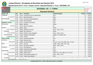 Justiça Eleitoral - Divulgação de Resultado das Eleições 2014 Pág. 47 de 79 
Eleições Gerais 2014 1º Turno - Votação nominal - Deputado Estadual 1.º Turno - SEVERÍNIA / SP 
SEVERÍNIA / SP - 1.º TURNO Atualizado em 
05/10/2014 
Deputado Estadual 19:12:39 
Seções (32) Seq. Núm. Candidato Partido/Coligação Votação % Válidos 
Totalizadas 1105 14414 CLAUDIA (XUXA DE ANDRADINA) PTB 0 0,00 % 
32 (100,00%) 1106 20111 ADILSON ZOIAO PSC 0 0,00 % 
Não Totalizadas 1107 27774 CATUXA DA ENFERMAGEM PSDC 0 0,00 % 
0 (0,00%) 1108 31222 PATO BRANCO PHS 0 0,00 % 
Eleitorado (12.421) 1109 44157 CAWBOY ADVOGADO PRP 0 0,00 % 
Não Apurado 1110 90623 MARCIA PROS 0 0,00 % 
0 (0,00%) 1111 13913 PAULO EUGENIO PT 0 0,00 % 
Apurado 1112 28232 IRAN PRTB 0 0,00 % 
12.421 (100,00%) 1113 50999 ROSINHA DO PSOL PSOL - PSOL / PSTU 0 0,00 % 
Abstenção 1114 28456 DR. OSVALDO PRTB 0 0,00 % 
2.413 (19,43%) 1115 50036 PEDRO LUCIO TRINDADE PSOL - PSOL / PSTU 0 0,00 % 
Comparecimento 1116 15200 SAMUEL ZANFERDINI PMDB - PP / PMDB / PSD 0 0,00 % 
10.008 (80,57%) #1117 13333 PORTO PT 0 0,00 % 
Votos (10.008) 1118 14310 VALÉRIA CRISTINA PTB 0 0,00 % 
em Branco 1119 77999 DEHON TOSO SD 0 0,00 % 
964 (9,63%) 1120 70999 OLTEN BOLINHA PT do B - PSL / PTN / PMN / PTC / PT do B 0 0,00 % 
Nulos 1121 45277 CELINA PSDB - PSDB / DEM / PPS / PRB 0 0,00 % 
309 (3,09%) 1122 50147 VALDECIR VANDÃO PSOL - PSOL / PSTU 0 0,00 % 
Pendentes 1123 31121 DR. MARCELO PHS 0 0,00 % 
0 (0,00%) 1124 44988 FRANCISCO MARANHÃO PRP 0 0,00 % 
Votos Válidos 1125 90040 CIDÃO SANTOS PROS 0 0,00 % 
8.735 (87,28%) 1126 33666 PROFª ROSY PMN - PSL / PTN / PMN / PTC / PT do B 0 0,00 % 
Nominais #1127 50480 PROFESSOR ANDRÉ LUIZ PSOL - PSOL / PSTU 0 0,00 % 
7.834 (89,69%) 1128 31047 HAMILTON BARBIERI PHS 0 0,00 % 
de Legenda # O candidato não teve seus votos totalizados devido a sua situação jurídica, à situação jurídica do seu partido 
901 (10,31%) ou a falecimento. 
ELEIÇÕES GERAIS 2014 1º TURNO - RESULTADO SUJEITO A ALTERAÇÃO 
 