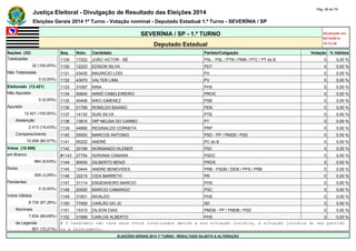 Justiça Eleitoral - Divulgação de Resultado das Eleições 2014 Pág. 48 de 79 
Eleições Gerais 2014 1º Turno - Votação nominal - Deputado Estadual 1.º Turno - SEVERÍNIA / SP 
SEVERÍNIA / SP - 1.º TURNO Atualizado em 
05/10/2014 
Deputado Estadual 19:12:39 
Seções (32) Seq. Núm. Candidato Partido/Coligação Votação % Válidos 
Totalizadas 1129 17222 JOÃO VICTOR - BÉ PSL - PSL / PTN / PMN / PTC / PT do B 0 0,00 % 
32 (100,00%) 1130 12223 EDISON SILVA PDT 0 0,00 % 
Não Totalizadas 1131 43430 MAURICIO LODI PV 0 0,00 % 
0 (0,00%) 1132 43070 VALTER LIMA PV 0 0,00 % 
Eleitorado (12.421) 1133 31097 NINA PHS 0 0,00 % 
Não Apurado 1134 90640 ARNÔ CABELEIREIRO PROS 0 0,00 % 
0 (0,00%) 1135 40406 KIKO GIMENEZ PSB 0 0,00 % 
Apurado 1136 51789 ROMILDO BAIANO PEN 0 0,00 % 
12.421 (100,00%) 1137 14132 SUSI SILVA PTB 0 0,00 % 
Abstenção 1138 13810 DRª NEUSA DO CARMO PT 0 0,00 % 
2.413 (19,43%) 1139 44890 REGINALDO CORNETA PRP 0 0,00 % 
Comparecimento 1140 55500 MARCOS ANTONIO PSD - PP / PMDB / PSD 0 0,00 % 
10.008 (80,57%) 1141 65222 ANDRÉ PC do B 0 0,00 % 
Votos (10.008) 1142 20199 NORMANDO KLEBER PSC 0 0,00 % 
em Branco #1143 27754 ADRIANA CAMARA PSDC 0 0,00 % 
964 (9,63%) 1144 90000 GILBERTO BENZI PROS 0 0,00 % 
Nulos 1145 10444 ANDRE BENEVIDES PRB - PSDB / DEM / PPS / PRB 0 0,00 % 
309 (3,09%) 1146 22215 CIDA BARRETO PR 0 0,00 % 
Pendentes 1147 31114 ENGENHEIRO MARCIO PHS 0 0,00 % 
0 (0,00%) 1148 20520 MARCIO CAMARGO PSC 0 0,00 % 
Votos Válidos 1149 31831 NIVALDO PHS 0 0,00 % 
8.735 (87,28%) 1150 77500 CARLÃO DO JC SD 0 0,00 % 
Nominais 1151 15315 DILSON DIAS PMDB - PP / PMDB / PSD 0 0,00 % 
7.834 (89,69%) 1152 31999 CARLOS ALBERTO PHS 0 0,00 % 
de Legenda # O candidato não teve seus votos totalizados devido a sua situação jurídica, à situação jurídica do seu partido 
901 (10,31%) ou a falecimento. 
ELEIÇÕES GERAIS 2014 1º TURNO - RESULTADO SUJEITO A ALTERAÇÃO 
 