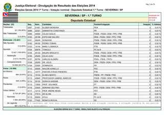 Justiça Eleitoral - Divulgação de Resultado das Eleições 2014 Pág. 5 de 79 
Eleições Gerais 2014 1º Turno - Votação nominal - Deputado Estadual 1.º Turno - SEVERÍNIA / SP 
SEVERÍNIA / SP - 1.º TURNO Atualizado em 
05/10/2014 
Deputado Estadual 19:12:39 
Seções (32) Seq. Núm. Candidato Partido/Coligação Votação % Válidos 
Totalizadas 0097 51451 KLEBER MOREIRA PEN 3 0,03 % 
32 (100,00%) 0098 22321 SAMANTHA CONSTANZA PR 3 0,03 % 
Não Totalizadas 0099 45555 CELSO GIGLIO PSDB - PSDB / DEM / PPS / PRB 2 0,02 % 
0 (0,00%) 0100 25199 ESTEVAM GALVÃO DEM - PSDB / DEM / PPS / PRB 2 0,02 % 
Eleitorado (12.421) 0101 45245 GONZAGA PSDB - PSDB / DEM / PPS / PRB 2 0,02 % 
Não Apurado 0102 45100 PEDRO TOBIAS PSDB - PSDB / DEM / PPS / PRB 2 0,02 % 
0 (0,00%) 0103 14144 MARLY LAMARCA PTB 2 0,02 % 
Apurado 0104 65678 TONIOLO PC do B 2 0,02 % 
12.421 (100,00%) 0105 45125 MAURO BRAGATO PSDB - PSDB / DEM / PPS / PRB 2 0,02 % 
Abstenção 0106 45200 CELIA LEAO PSDB - PSDB / DEM / PPS / PRB 2 0,02 % 
2.413 (19,43%) 0107 50750 CARLOS ALEMÃO PSOL - PSOL / PSTU 2 0,02 % 
Comparecimento 0108 25255 DR. JÚLIO DEM - PSDB / DEM / PPS / PRB 2 0,02 % 
10.008 (80,57%) 0109 22500 DOMINGOS PR 2 0,02 % 
Votos (10.008) 0110 20020 WALDIR AGNELLO PSC 2 0,02 % 
em Branco 0111 14777 PASTOR OTÁVIO PINHEIRO PTB 2 0,02 % 
964 (9,63%) 0112 15133 ELISEU BENTO PMDB - PP / PMDB / PSD 2 0,02 % 
Nulos 0113 45845 PROFESSOR GABRIEL MARCOS PSDB - PSDB / DEM / PPS / PRB 2 0,02 % 
309 (3,09%) 0114 25100 SORAYA KASSAB DEM - PSDB / DEM / PPS / PRB 2 0,02 % 
Pendentes 0115 13500 PROF. SOLANGE PT 2 0,02 % 
0 (0,00%) 0116 23020 ADRIANA DELFINO PPS - PSDB / DEM / PPS / PRB 2 0,02 % 
Votos Válidos 0117 12112 PROF ANDRE NESSI PDT 2 0,02 % 
8.735 (87,28%) 0118 77513 DÉ ALVIM SD 2 0,02 % 
Nominais 0119 65000 ATILA PC do B 2 0,02 % 
7.834 (89,69%) 0120 77422 RENATA ROCHA SD 2 0,02 % 
de Legenda # O candidato não teve seus votos totalizados devido a sua situação jurídica, à situação jurídica do seu partido 
901 (10,31%) ou a falecimento. 
ELEIÇÕES GERAIS 2014 1º TURNO - RESULTADO SUJEITO A ALTERAÇÃO 
 